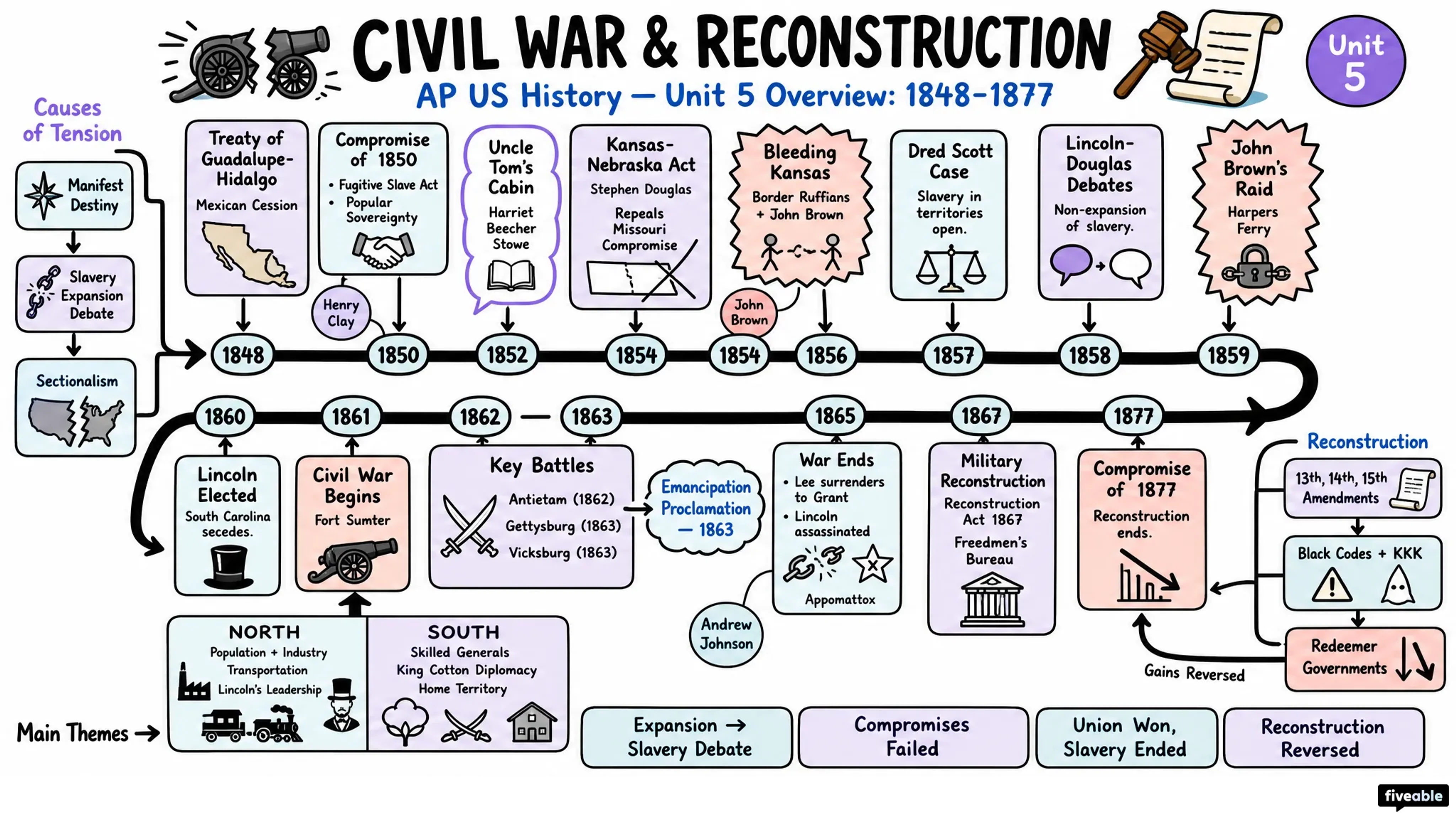 Unit 5 Overview: Toward the Civil War & Reconstruction (1848-1877) - AP US History - Unit 5 visual cheatsheet