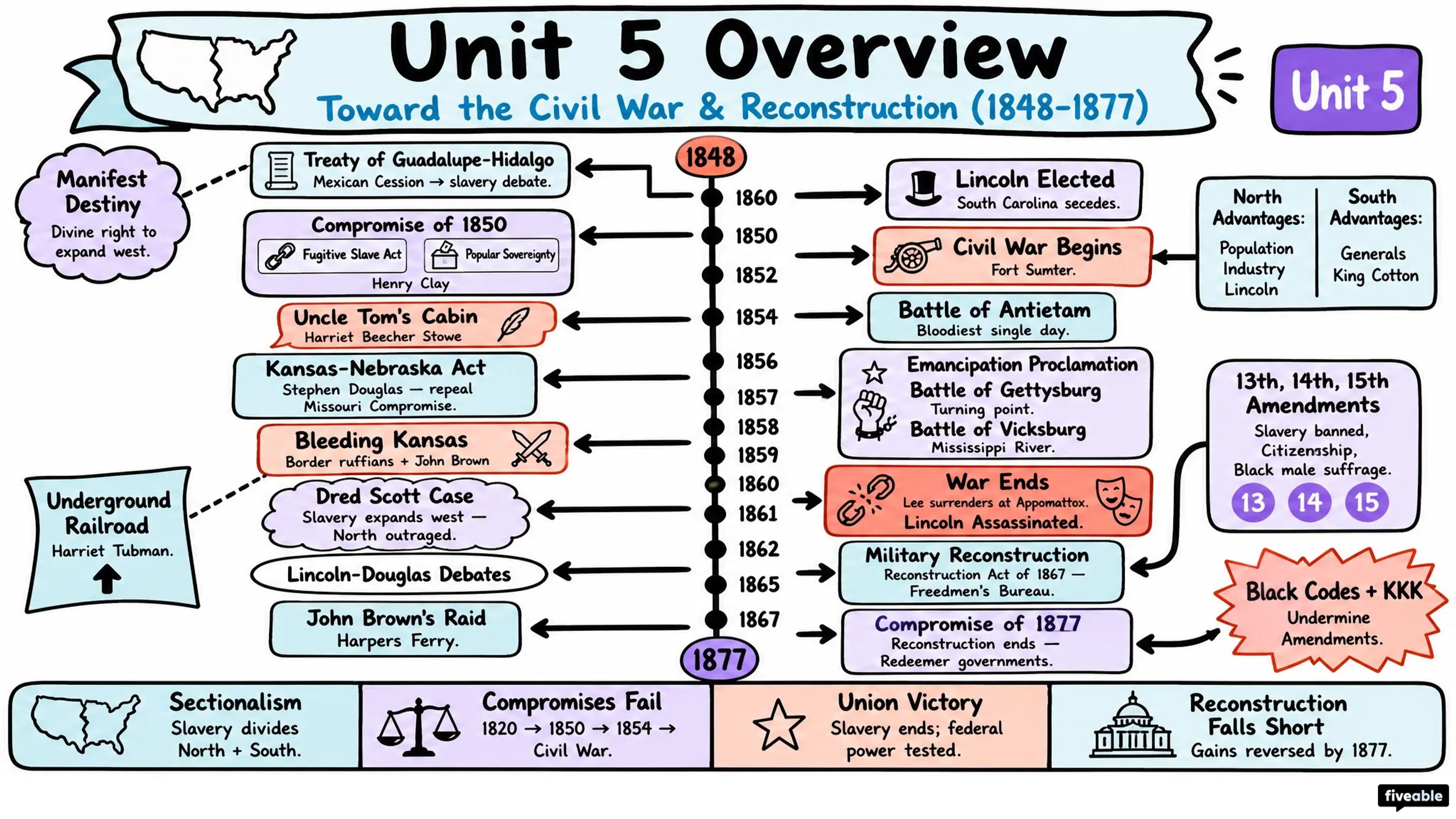 Unit 5 Overview: Toward the Civil War & Reconstruction (1848-1877) - AP US History - Unit 5 visual cheatsheet