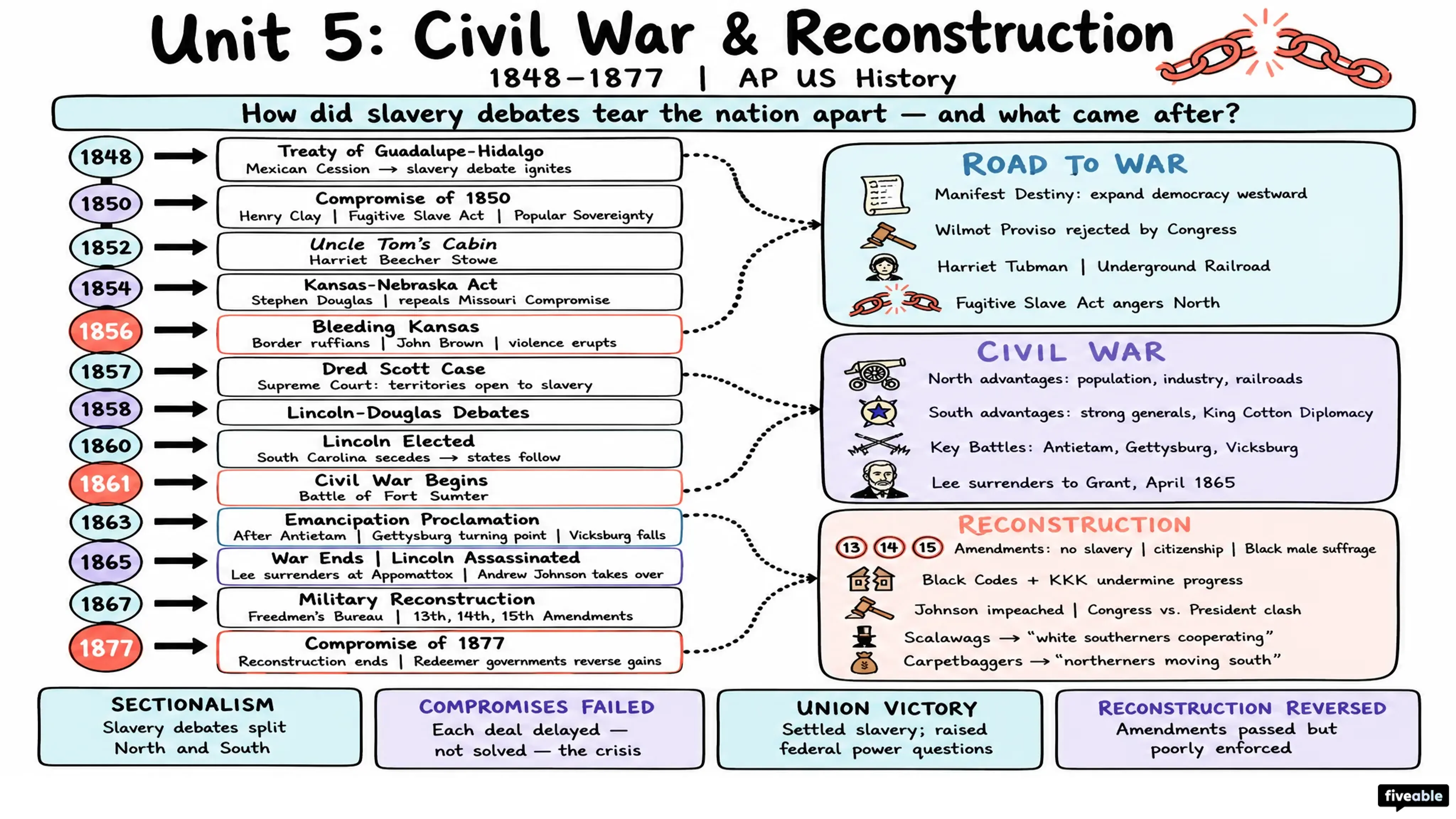 Unit 5 Overview: Toward the Civil War & Reconstruction (1848-1877) - AP US History - Unit 5 visual cheatsheet