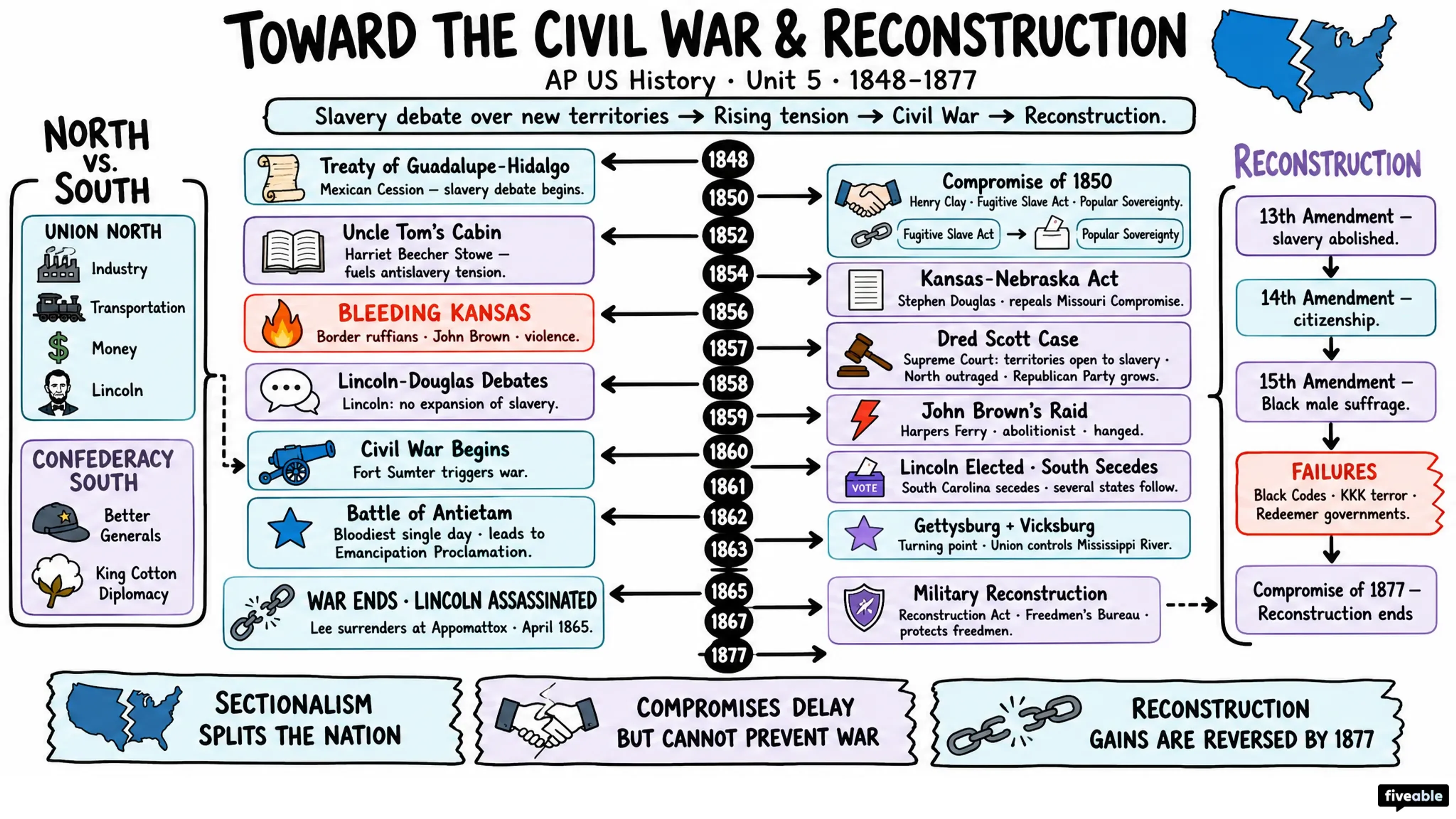 Unit 5 Overview: Toward the Civil War & Reconstruction (1848-1877) - AP US History - Unit 5 visual cheatsheet