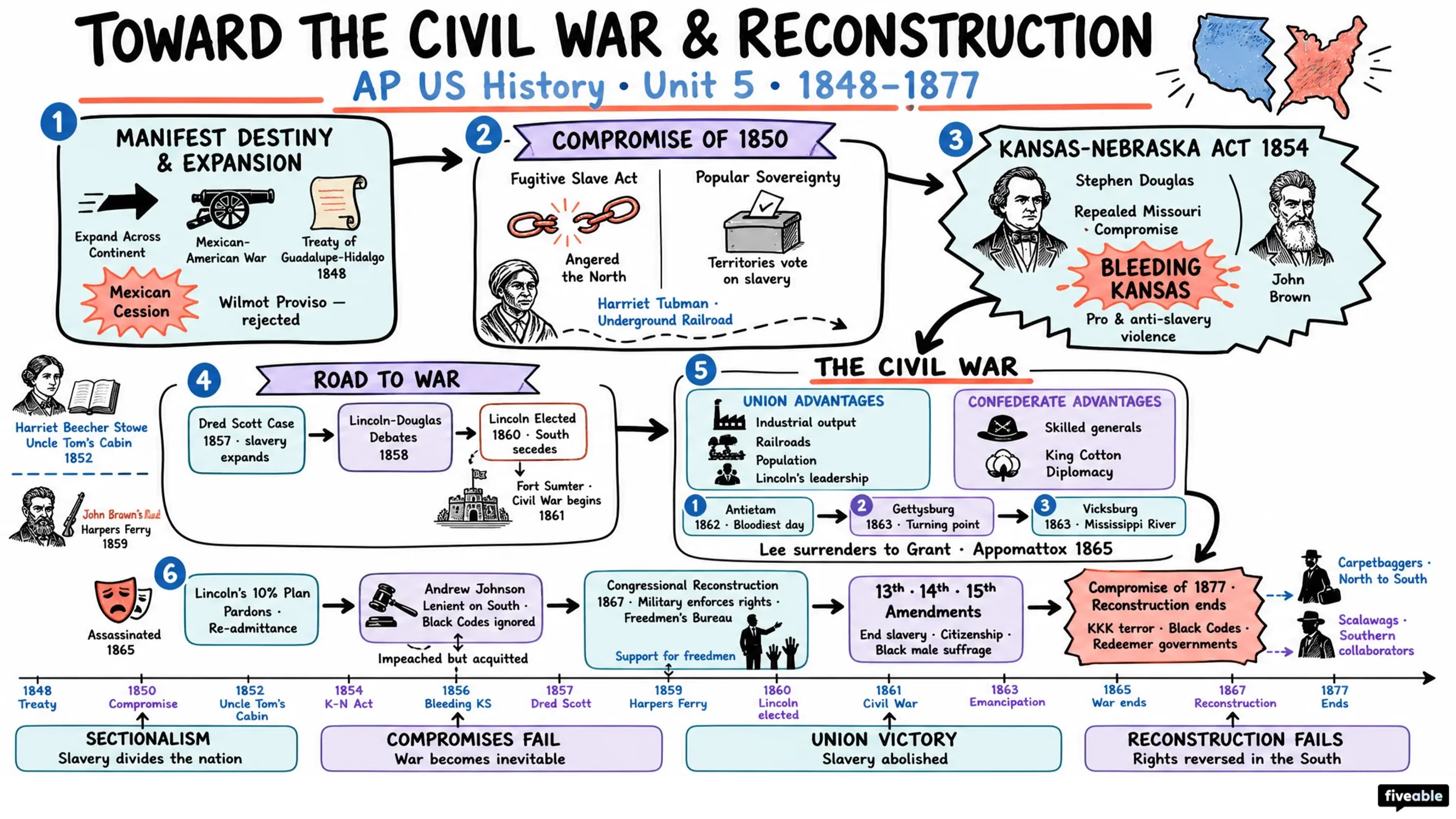 Unit 5 Overview: Toward the Civil War & Reconstruction (1848-1877) - AP US History - Unit 5 visual cheatsheet