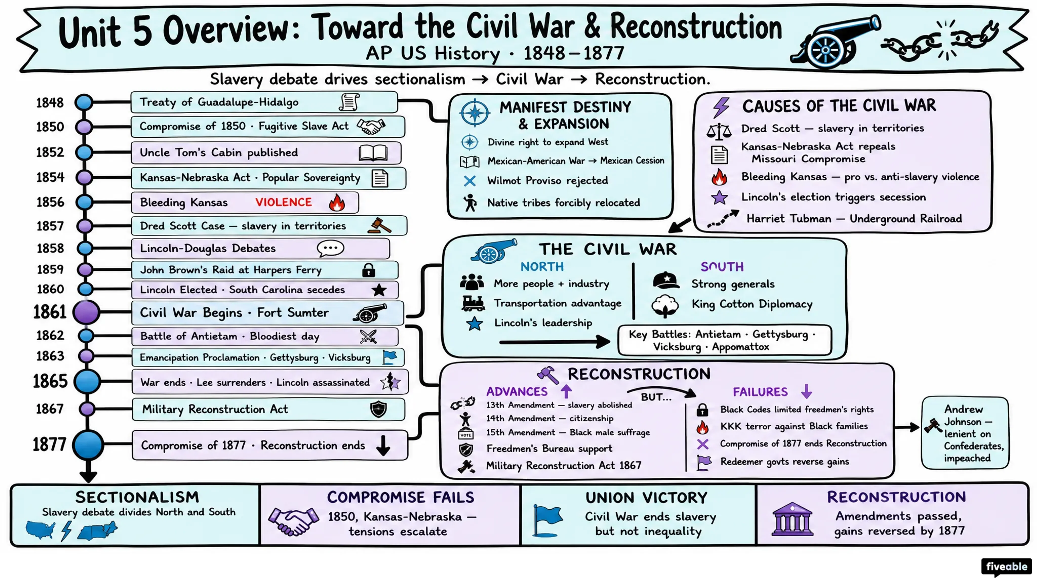 Unit 5 Overview: Toward the Civil War & Reconstruction (1848-1877) - AP US History - Unit 5 visual cheatsheet