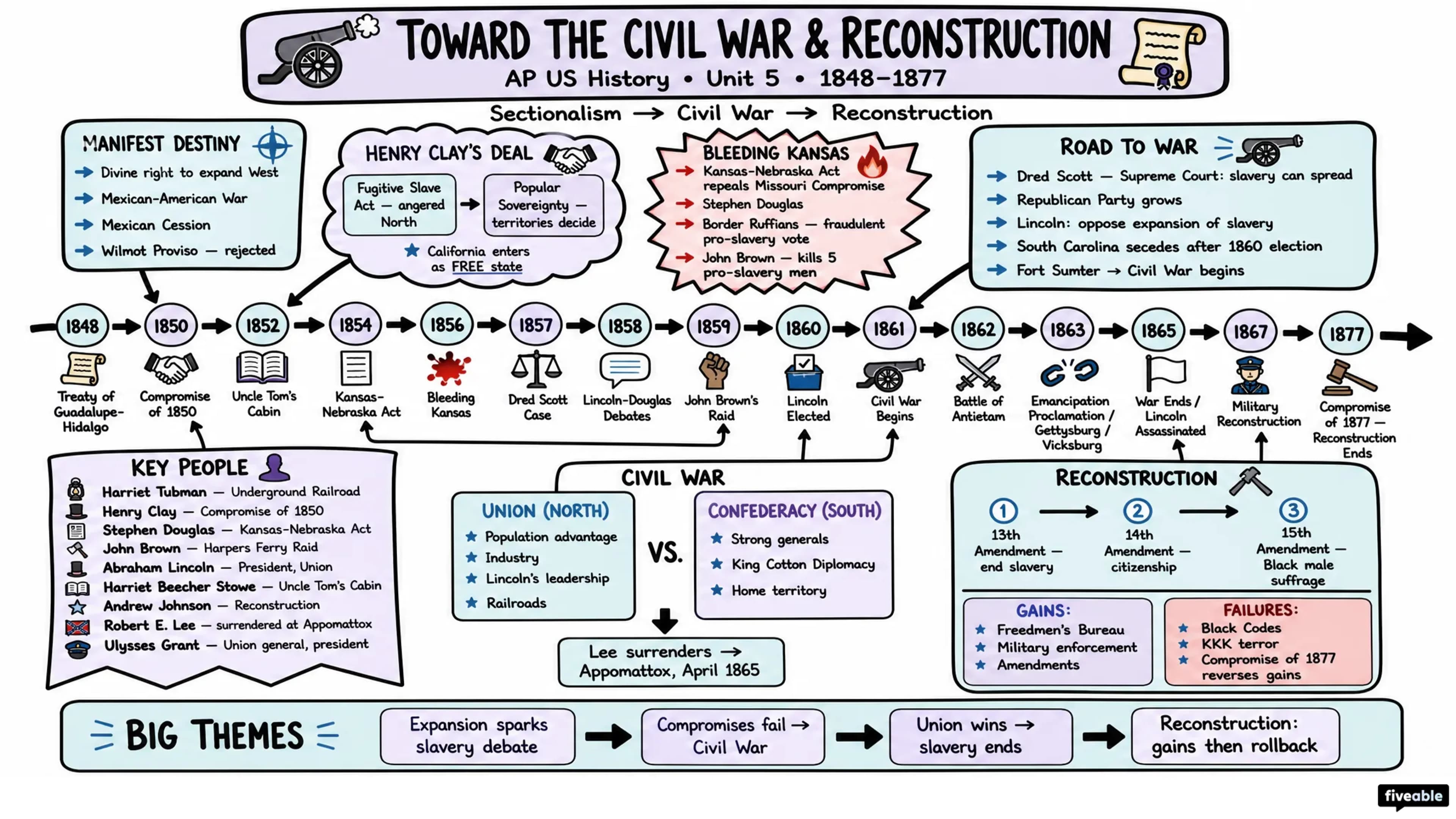Unit 5 Overview: Toward the Civil War & Reconstruction (1848-1877) - AP US History - Unit 5 visual cheatsheet