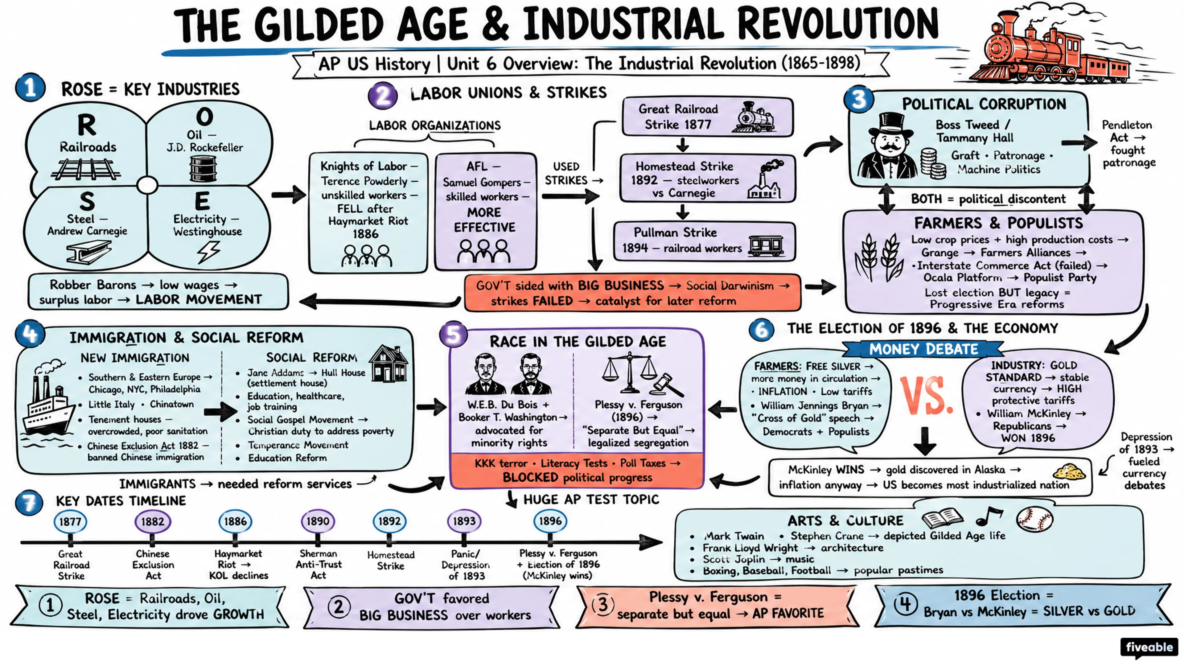 Unit 6 Overview: The Industrial Revolution (1865-1898) - AP US History - Unit 6 visual cheatsheet