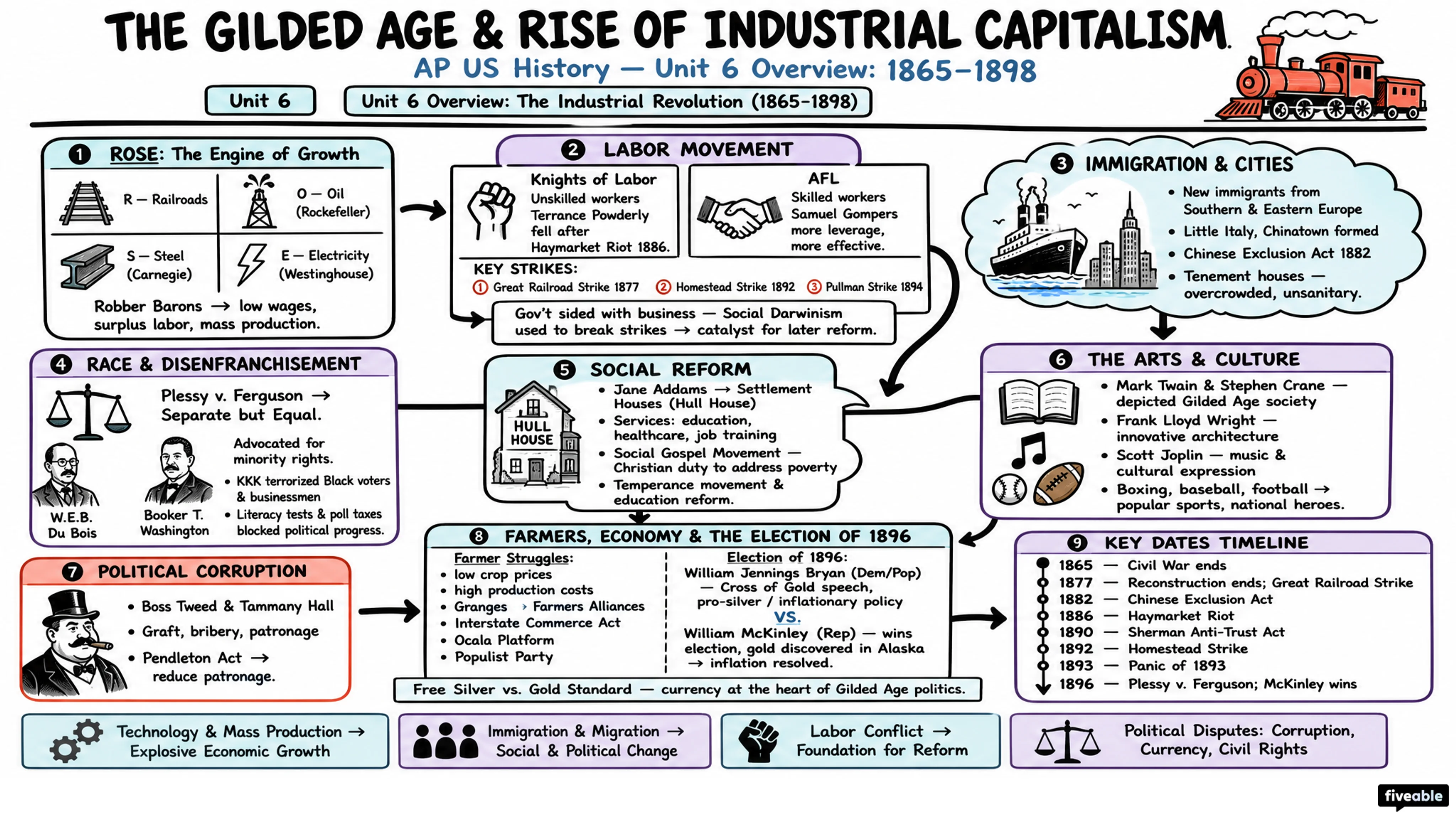 Unit 6 Overview: The Industrial Revolution (1865-1898) - AP US History - Unit 6 visual cheatsheet