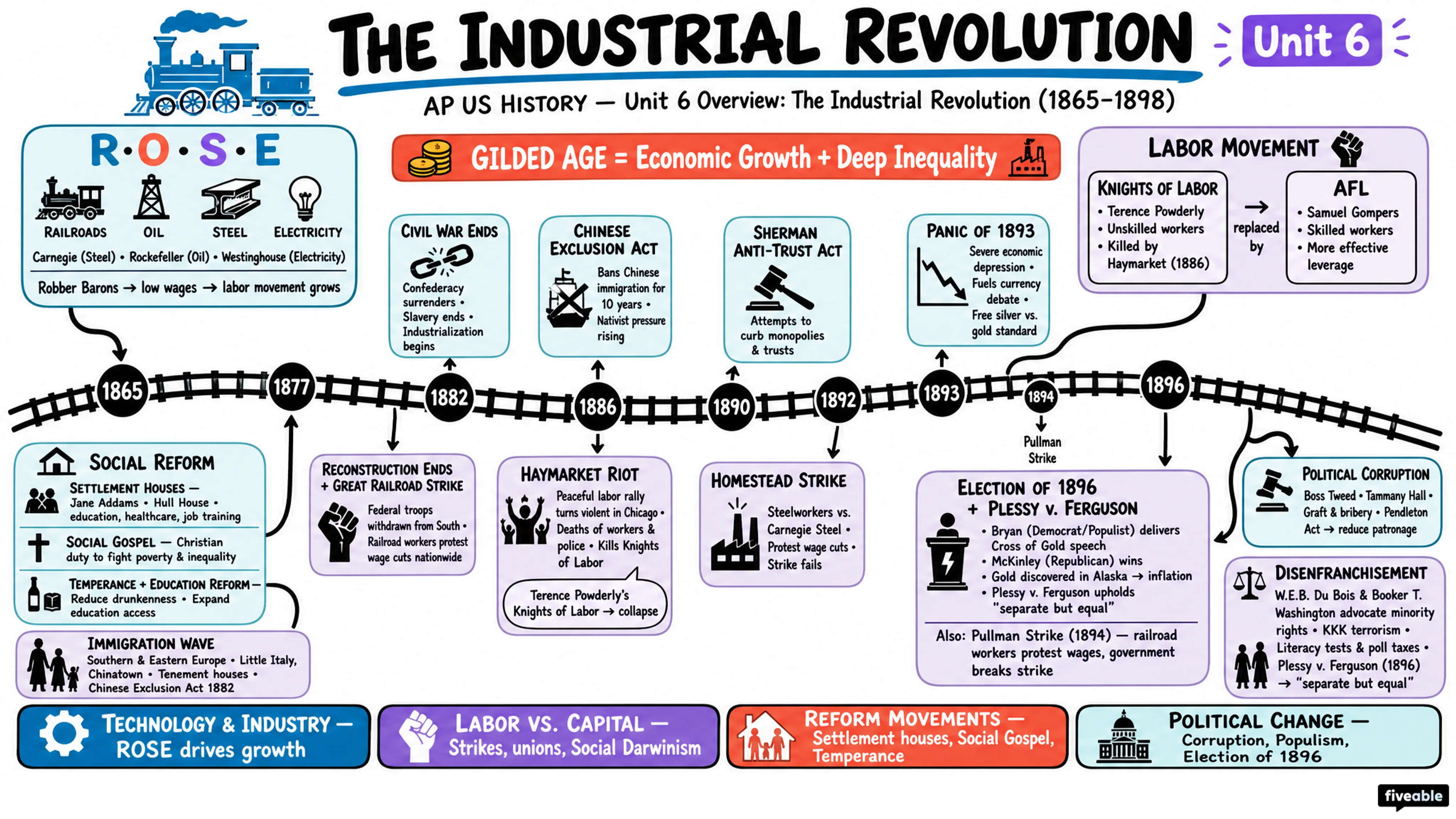 Unit 6 Overview: The Industrial Revolution (1865-1898) - AP US History - Unit 6 visual cheatsheet