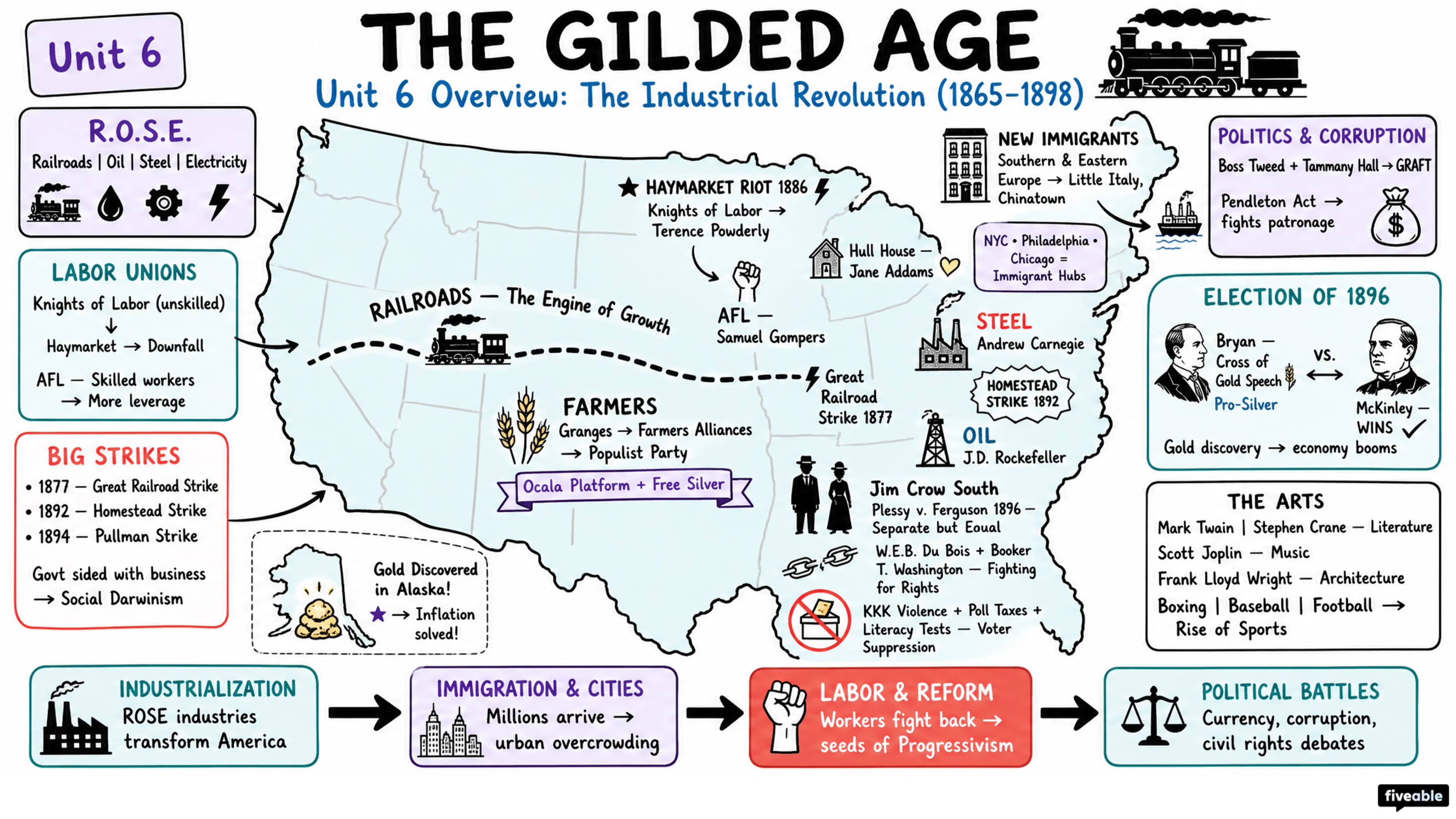 Unit 6 Overview: The Industrial Revolution (1865-1898) - AP US History - Unit 6 visual cheatsheet