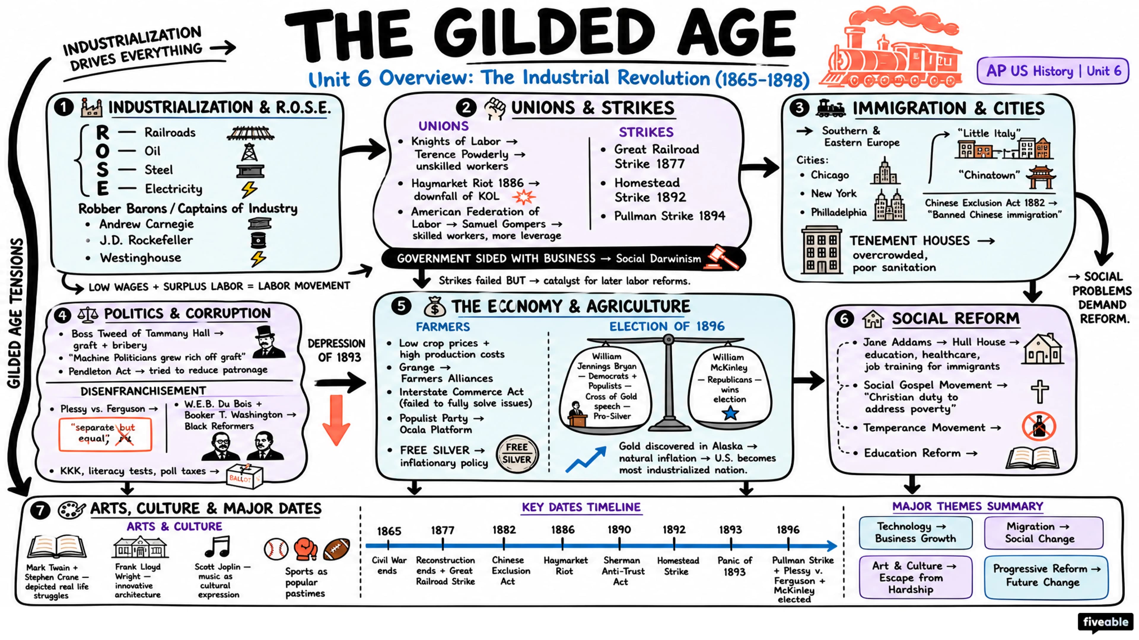 Unit 6 Overview: The Industrial Revolution (1865-1898) - AP US History - Unit 6 visual cheatsheet