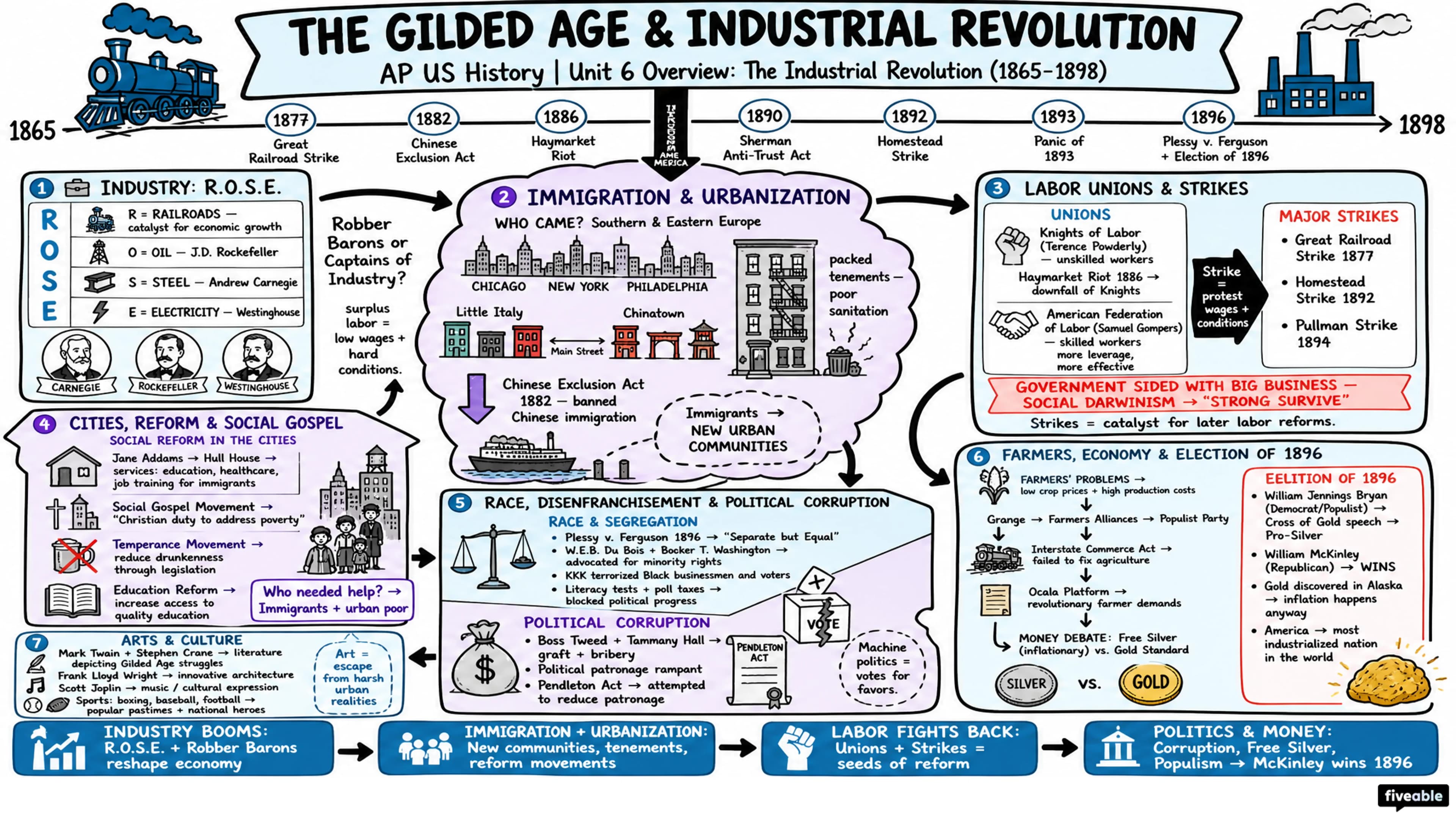 Unit 6 Overview: The Industrial Revolution (1865-1898) - AP US History - Unit 6 visual cheatsheet