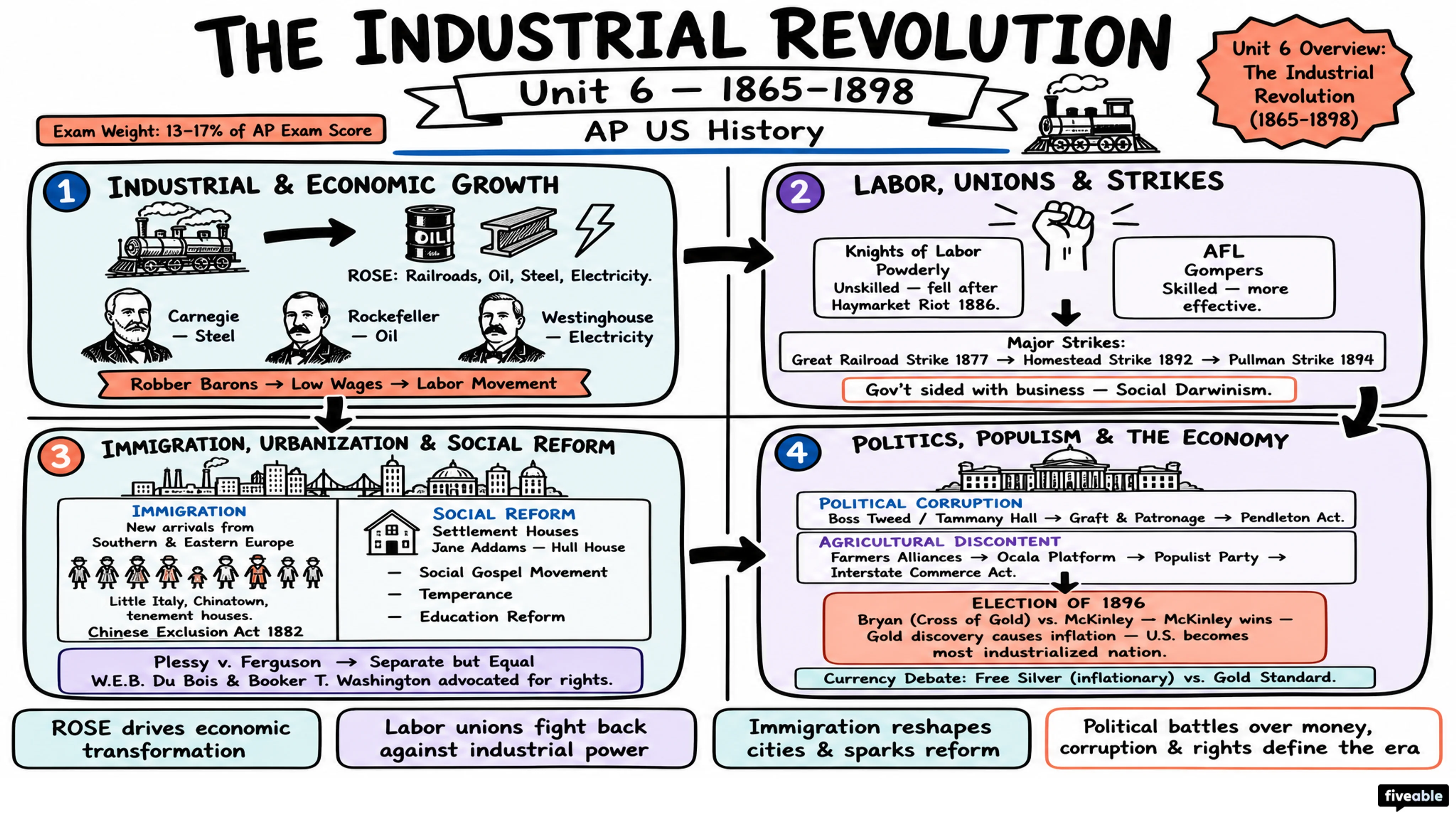 Unit 6 Overview: The Industrial Revolution (1865-1898) - AP US History - Unit 6 visual cheatsheet