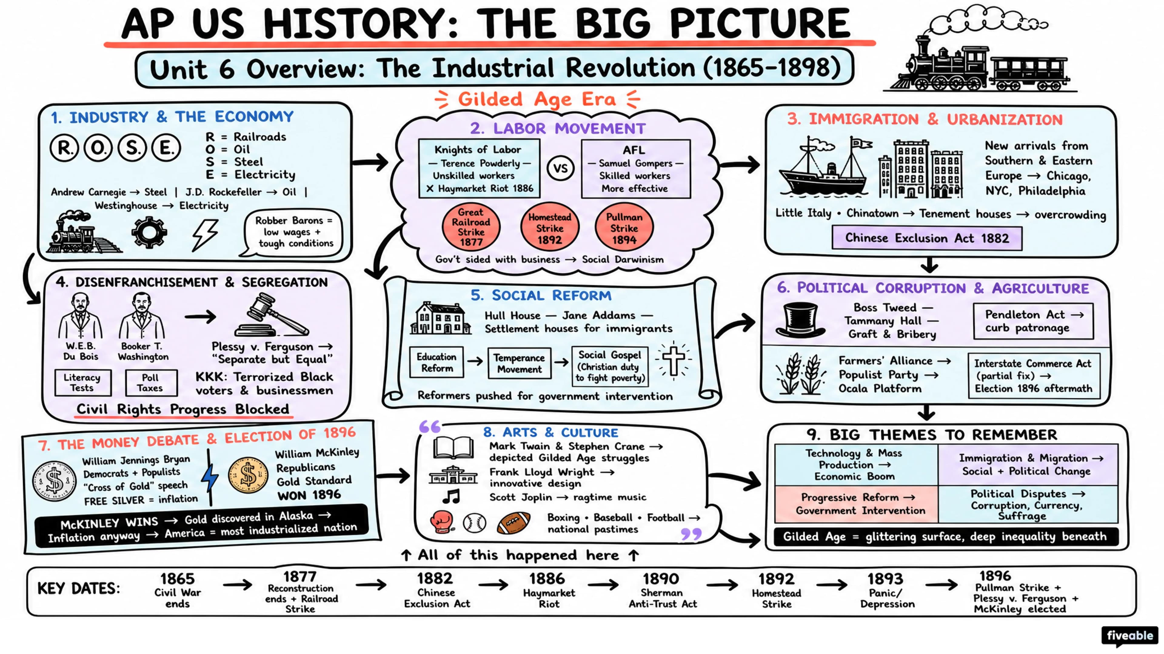 Unit 6 Overview: The Industrial Revolution (1865-1898) - AP US History - Unit 6 visual cheatsheet