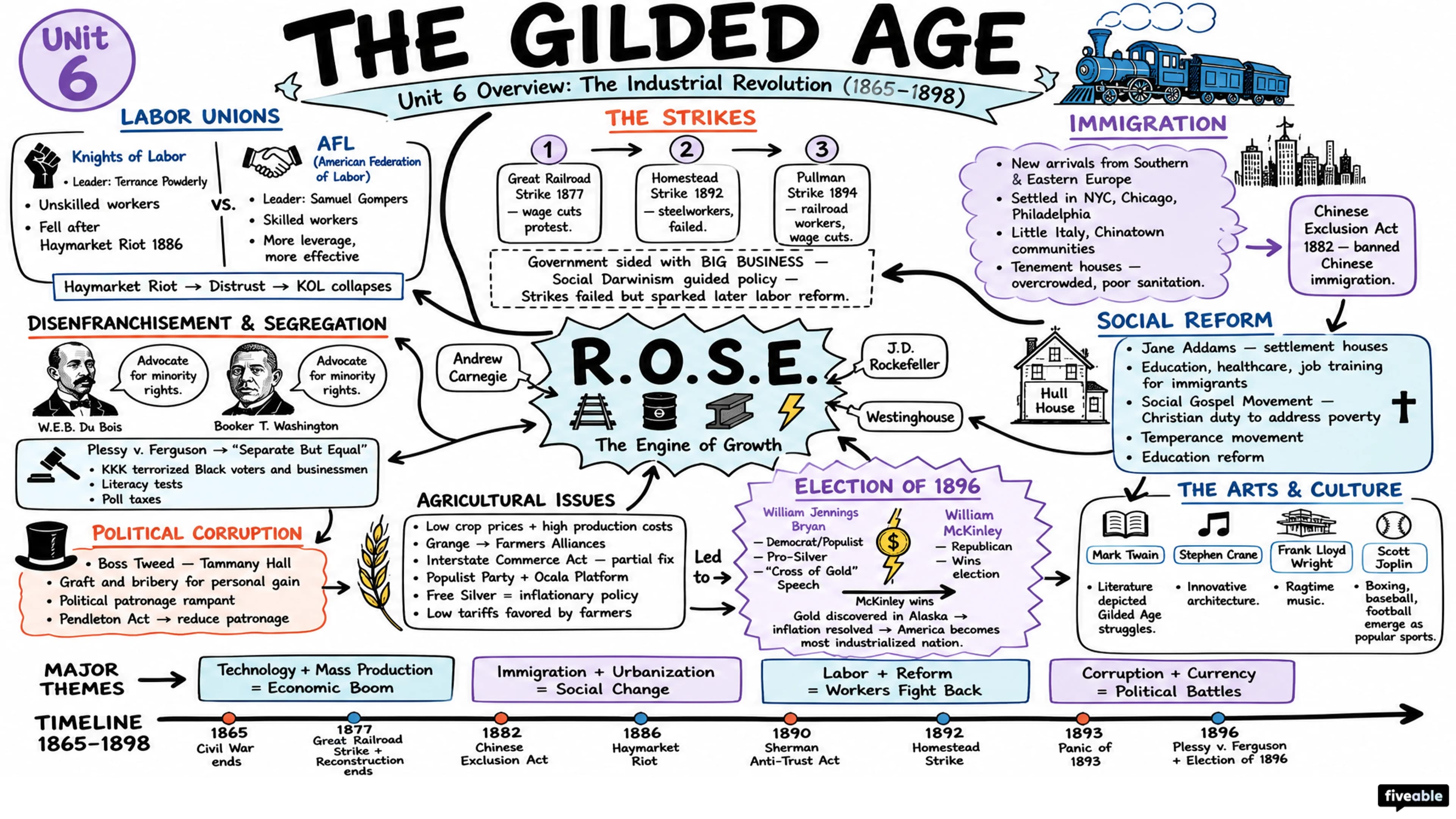 Unit 6 Overview: The Industrial Revolution (1865-1898) - AP US History - Unit 6 visual cheatsheet
