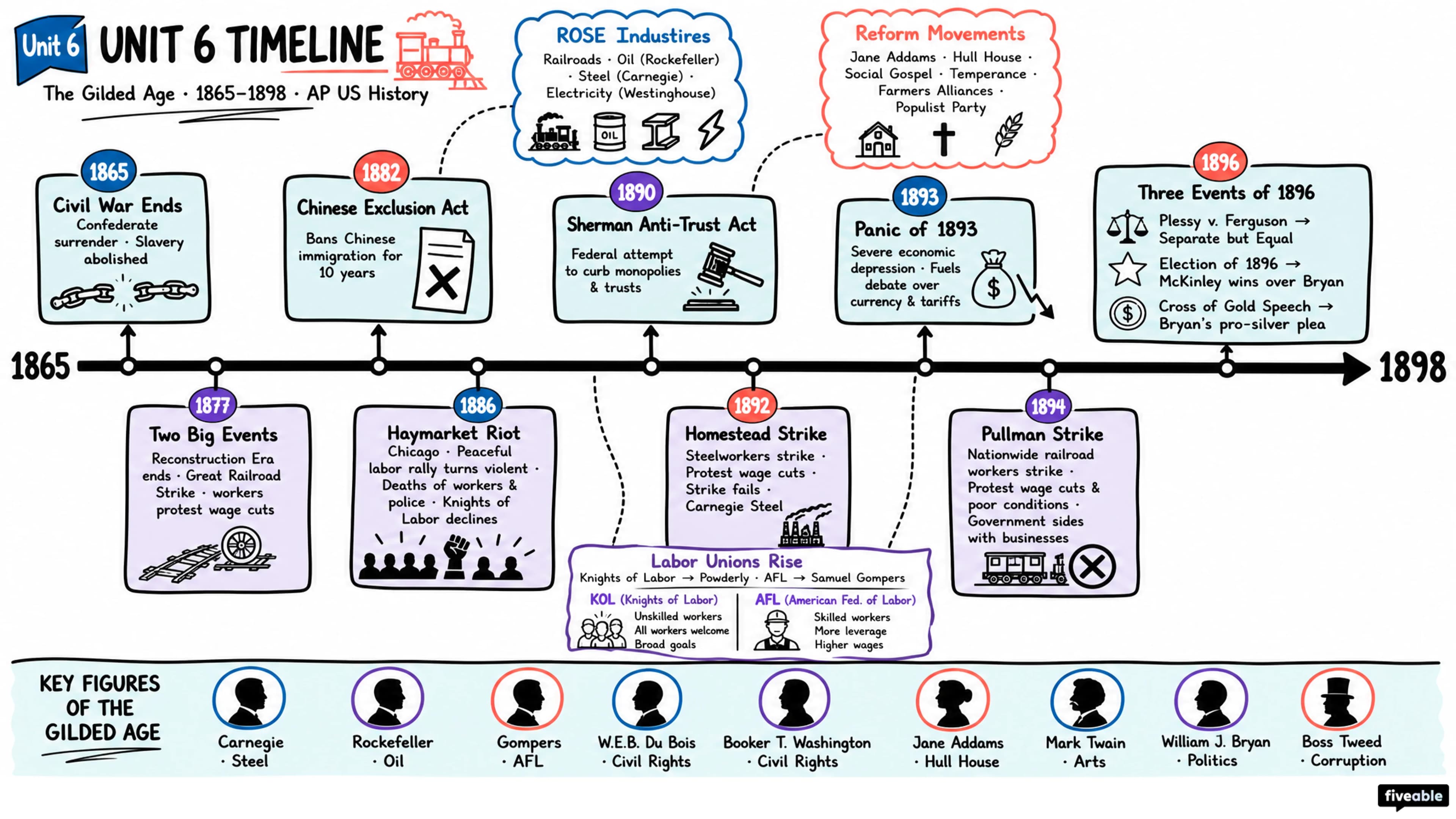 Unit 6 Overview: The Industrial Revolution (1865-1898) - AP US History - Unit 6 visual cheatsheet