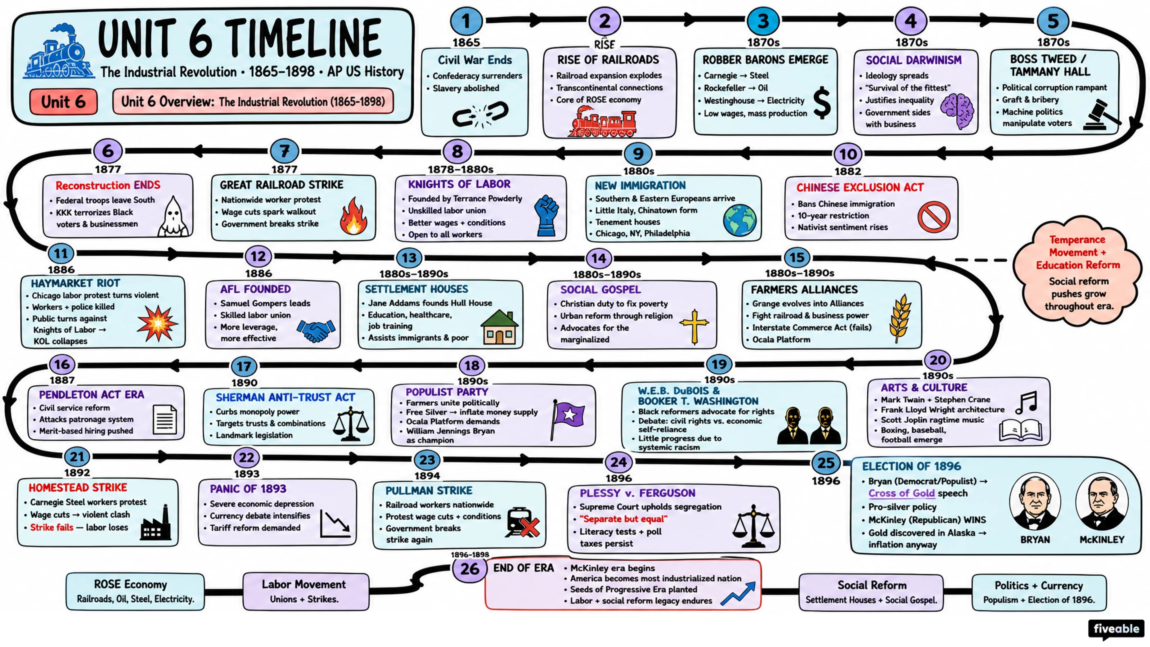 Unit 6 Overview: The Industrial Revolution (1865-1898) - AP US History - Unit 6 visual cheatsheet