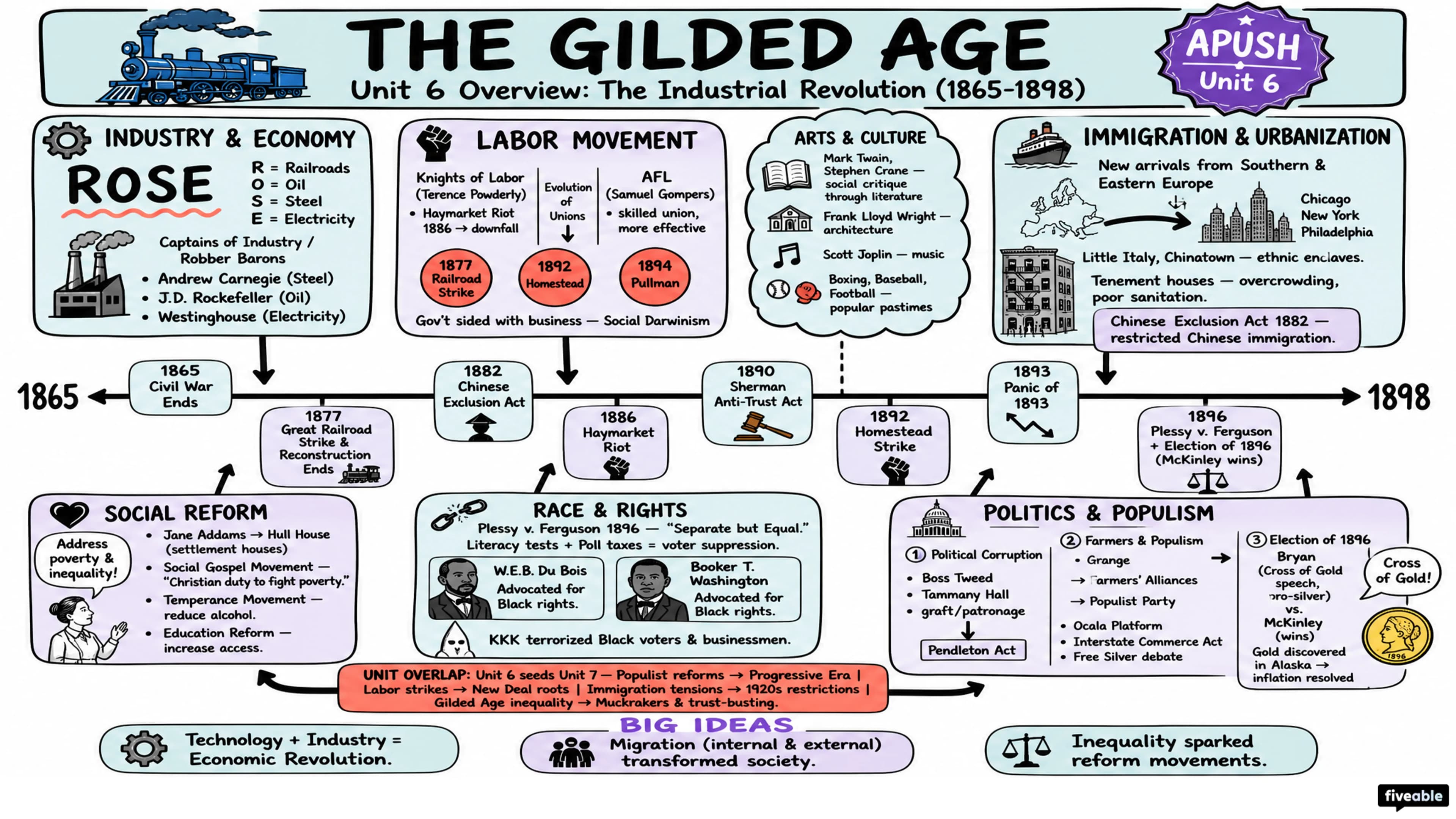 Unit 6 Overview: The Industrial Revolution (1865-1898) - AP US History - Unit 6 visual cheatsheet