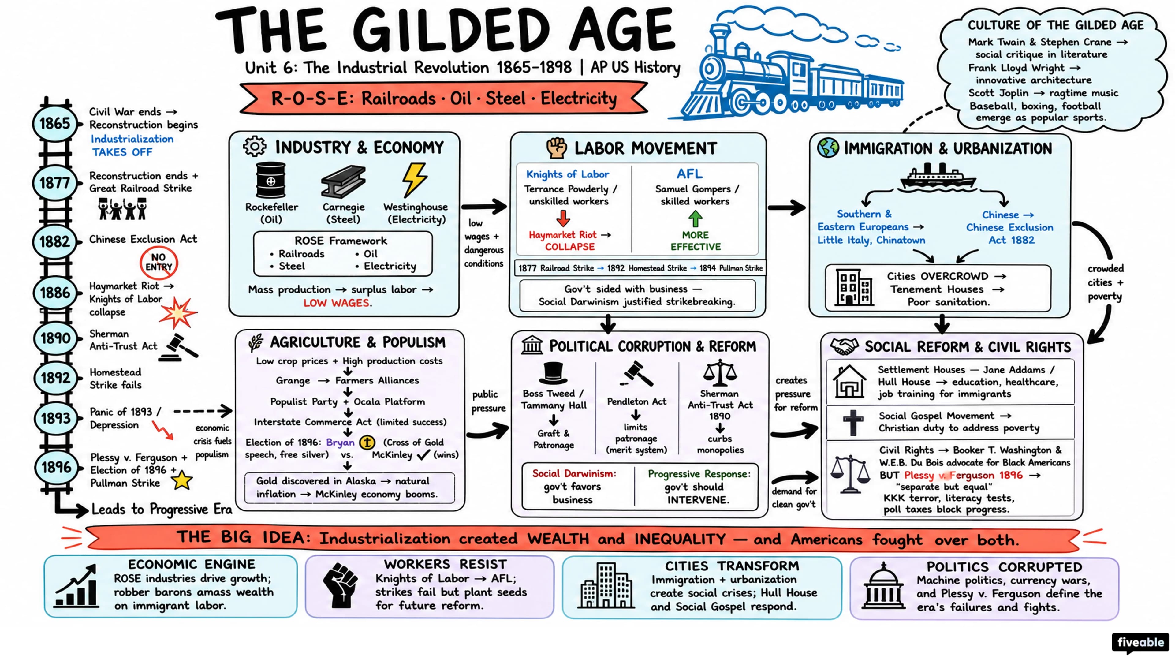 Unit 6 Overview: The Industrial Revolution (1865-1898) - AP US History - Unit 6 visual cheatsheet