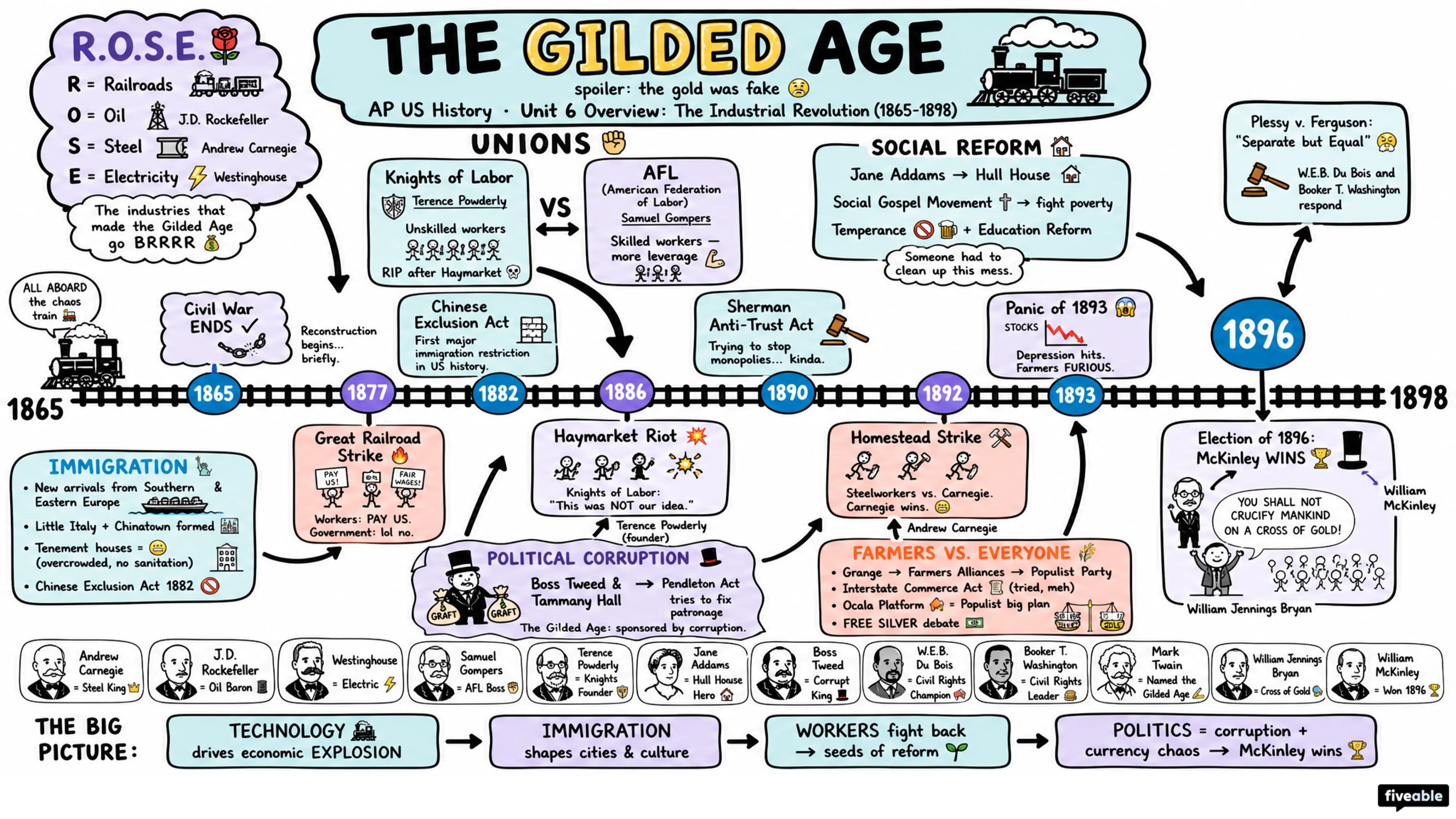 Unit 6 Overview: The Industrial Revolution (1865-1898) - AP US History - Unit 6 visual cheatsheet