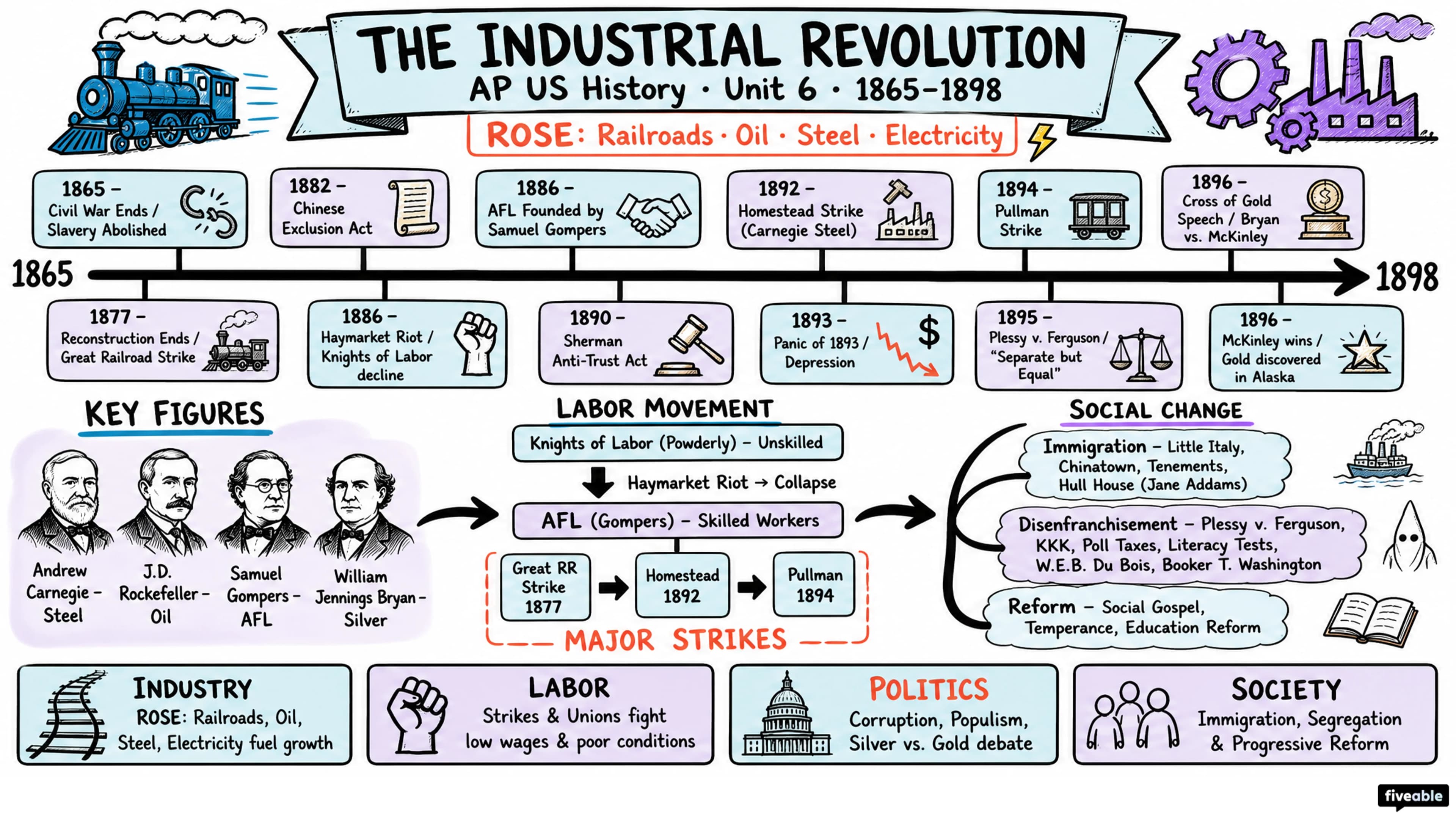 Unit 6 Overview: The Industrial Revolution (1865-1898) - AP US History - Unit 6 visual cheatsheet