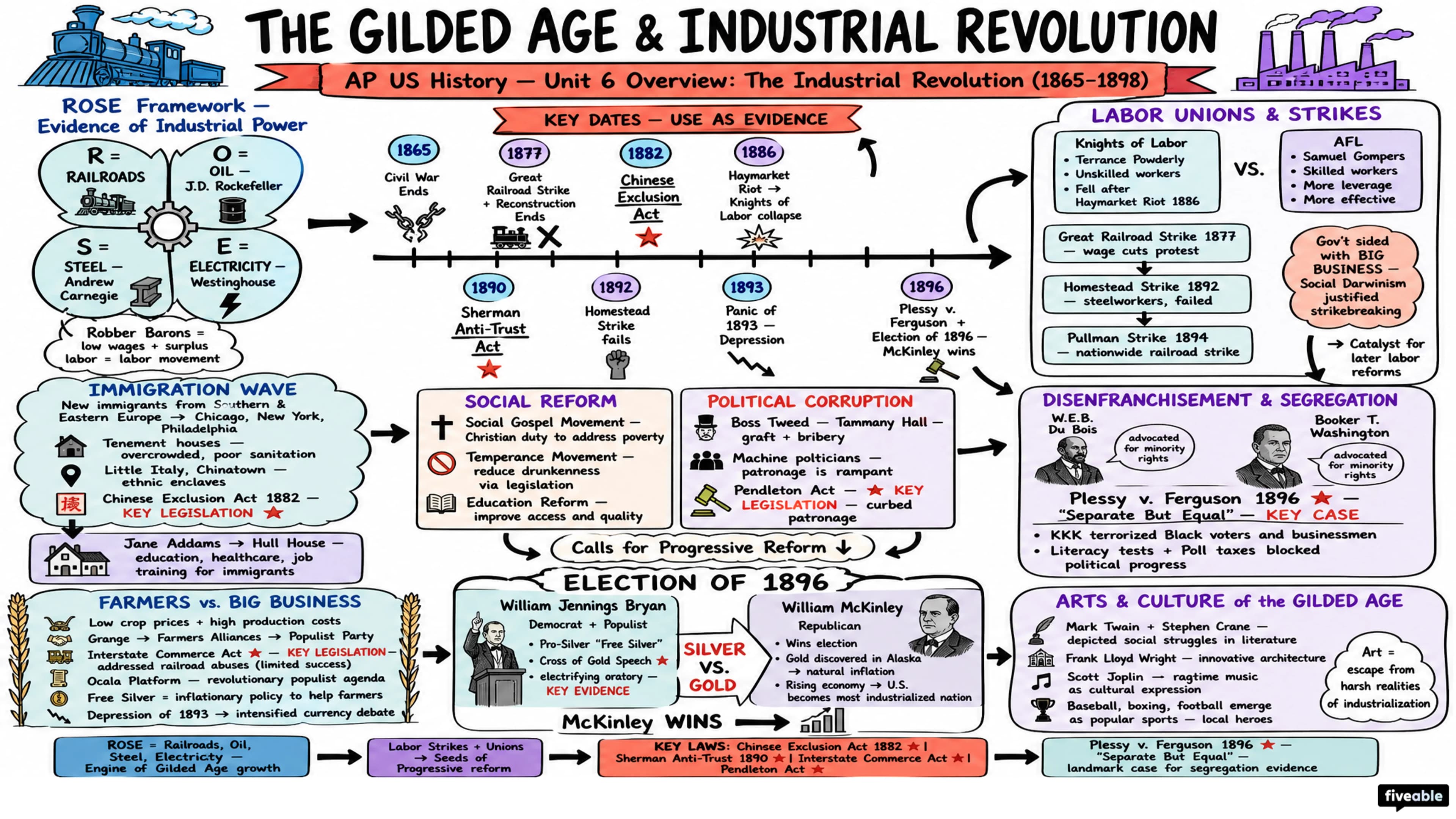 Unit 6 Overview: The Industrial Revolution (1865-1898) - AP US History - Unit 6 visual cheatsheet
