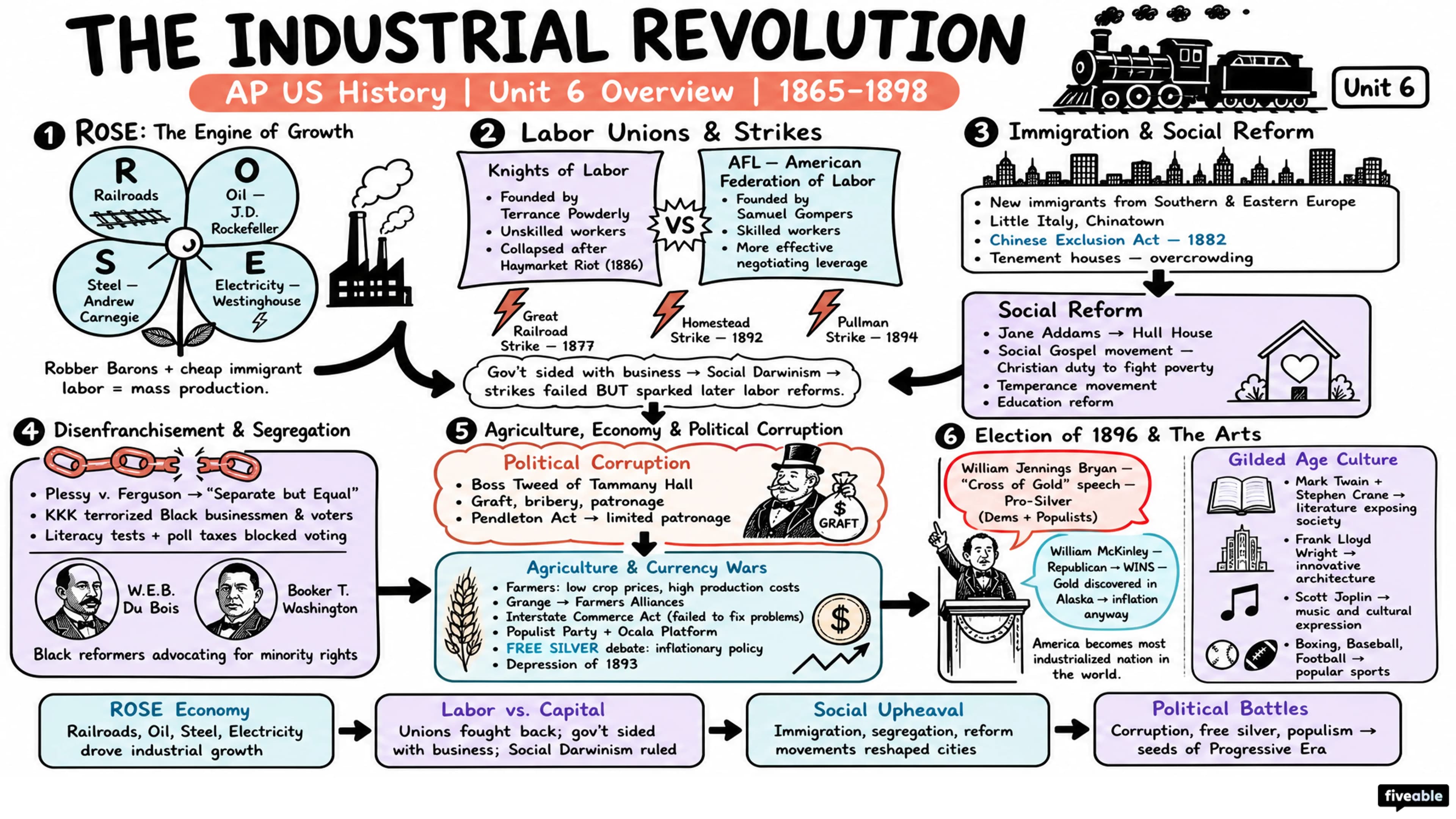 Unit 6 Overview: The Industrial Revolution (1865-1898) - AP US History - Unit 6 visual cheatsheet