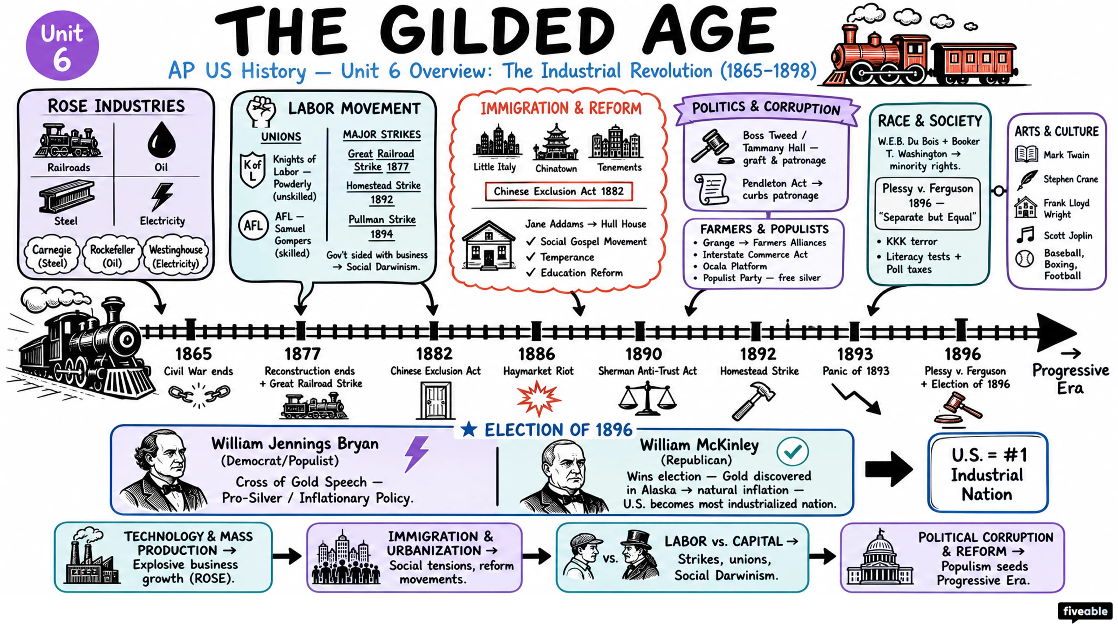 Unit 6 Overview: The Industrial Revolution (1865-1898) - AP US History - Unit 6 visual cheatsheet