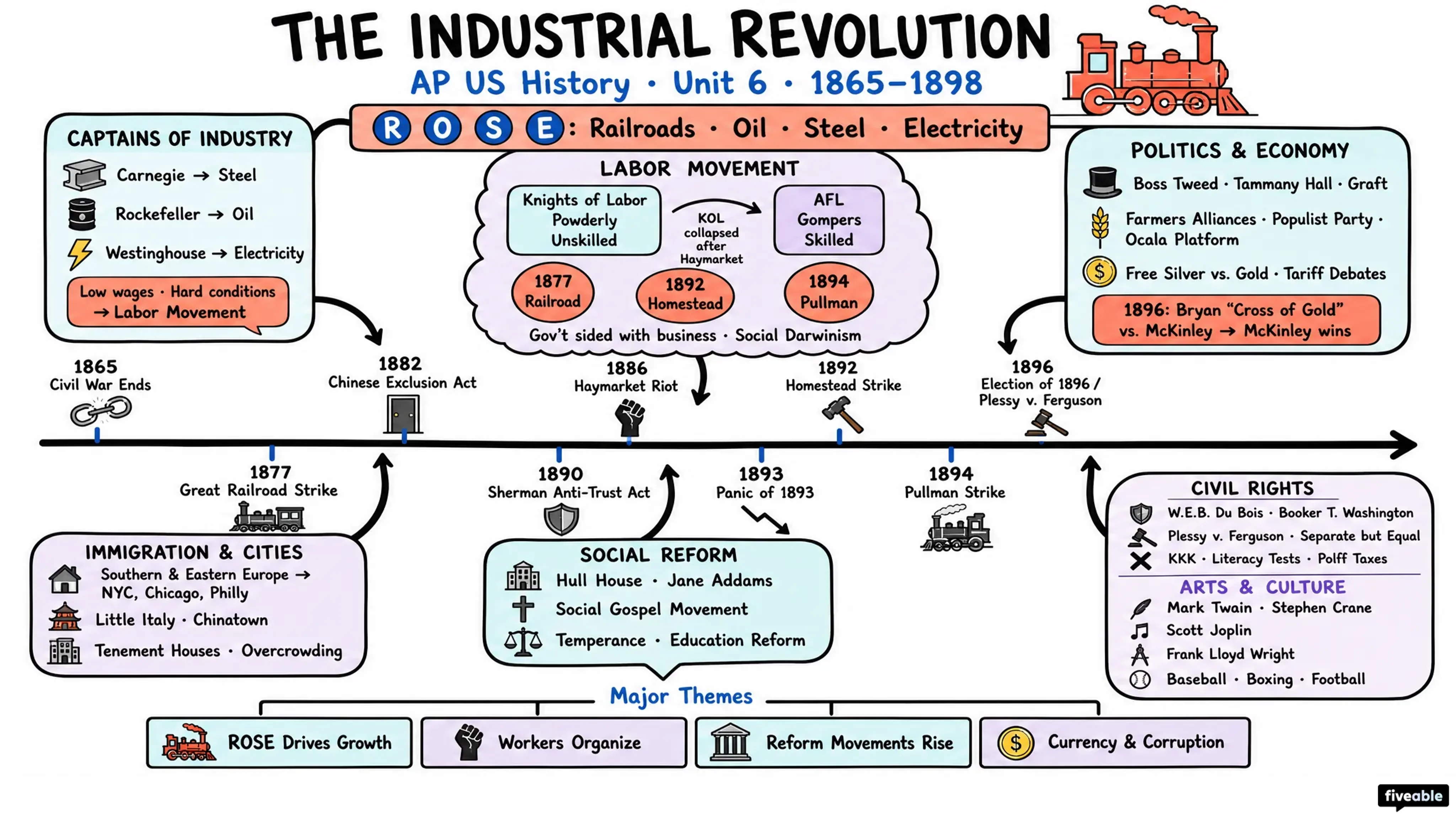 Unit 6 Overview: The Industrial Revolution (1865-1898) - AP US History - Unit 6 visual cheatsheet