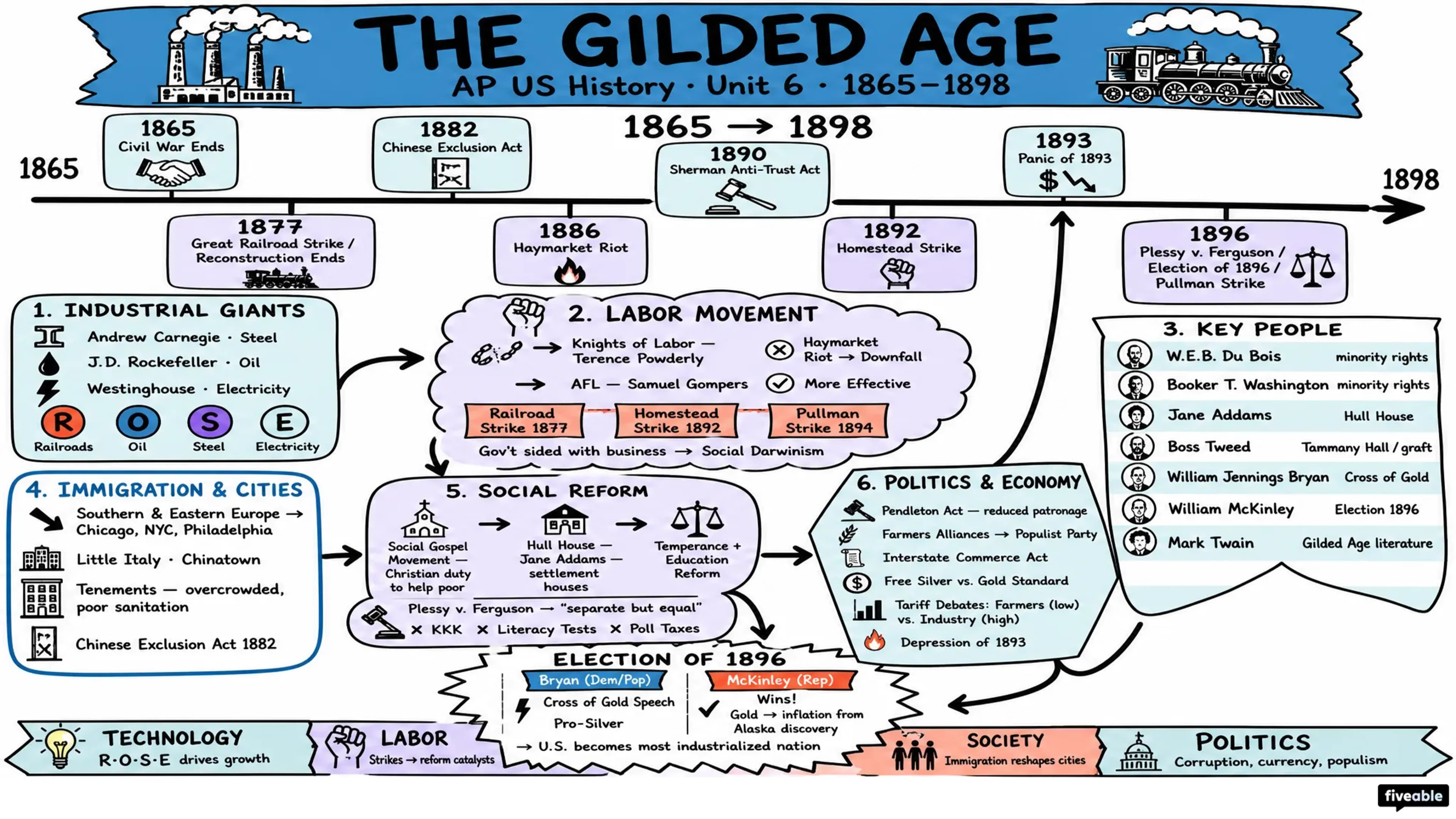 Unit 6 Overview: The Industrial Revolution (1865-1898) - AP US History - Unit 6 visual cheatsheet