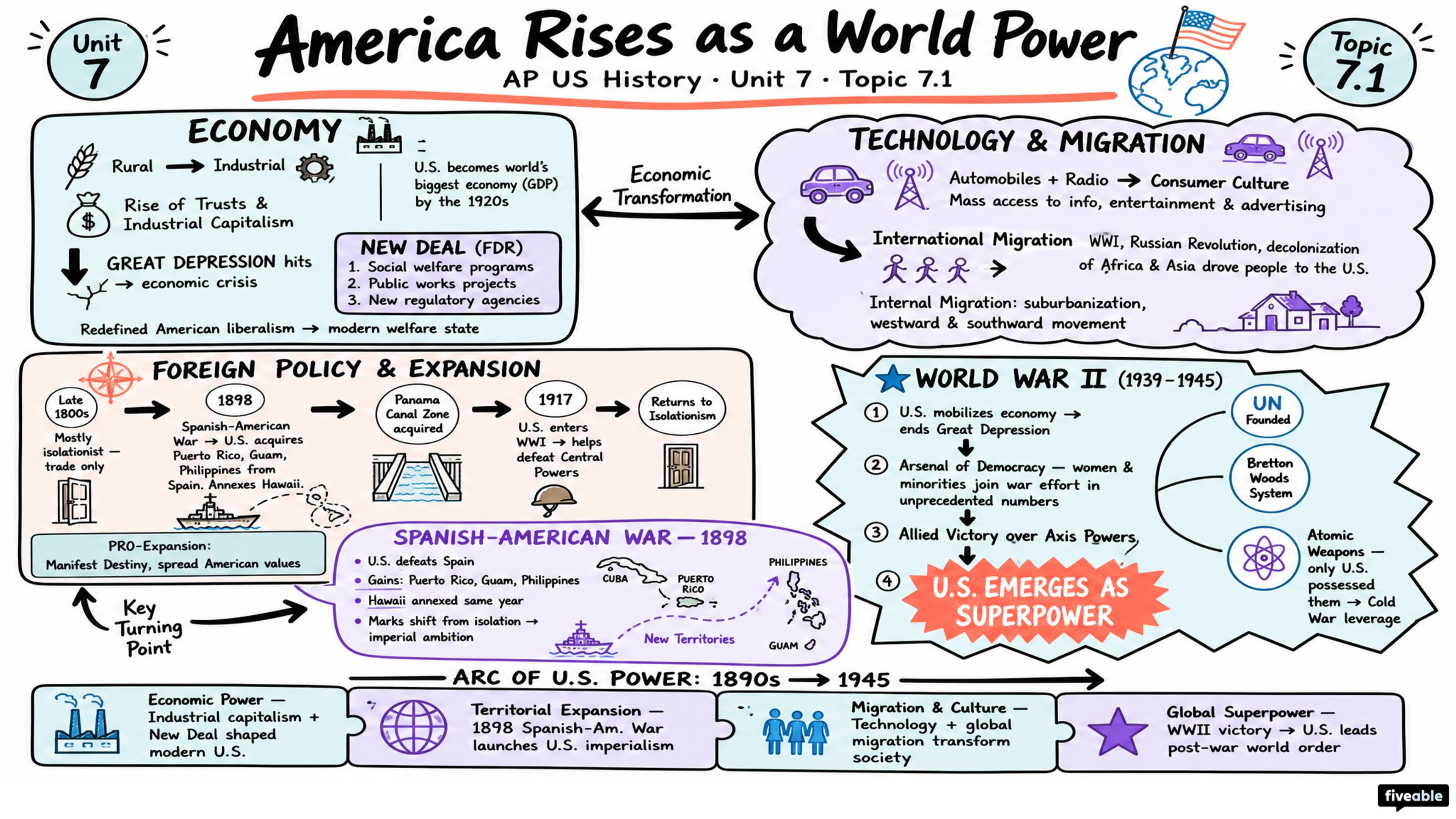 7.1 Context: America in the World - AP US History - Unit 7 visual cheatsheet