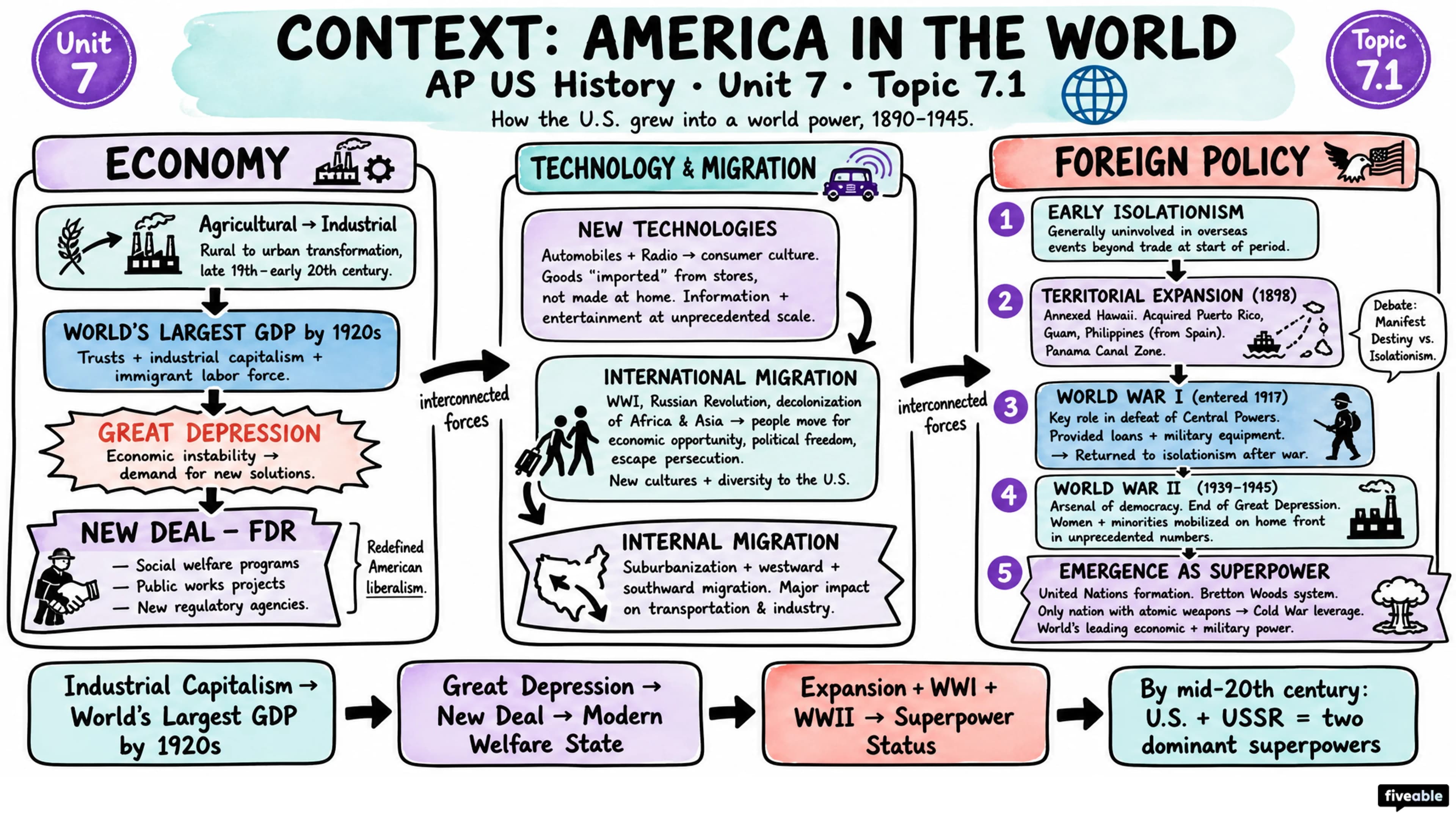 7.1 Context: America in the World - AP US History - Unit 7 visual cheatsheet