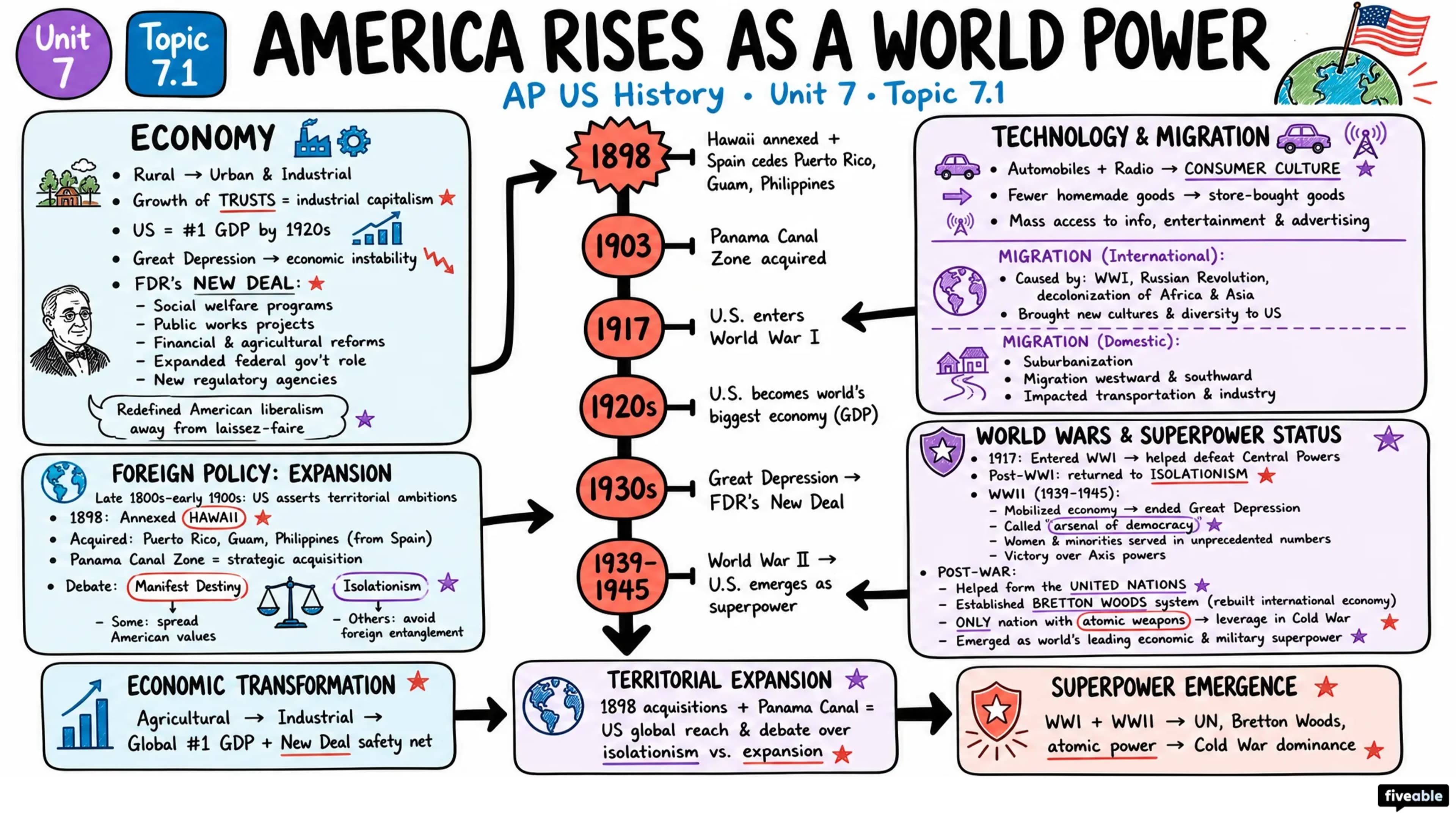 7.1 Context: America in the World - AP US History - Unit 7 visual cheatsheet