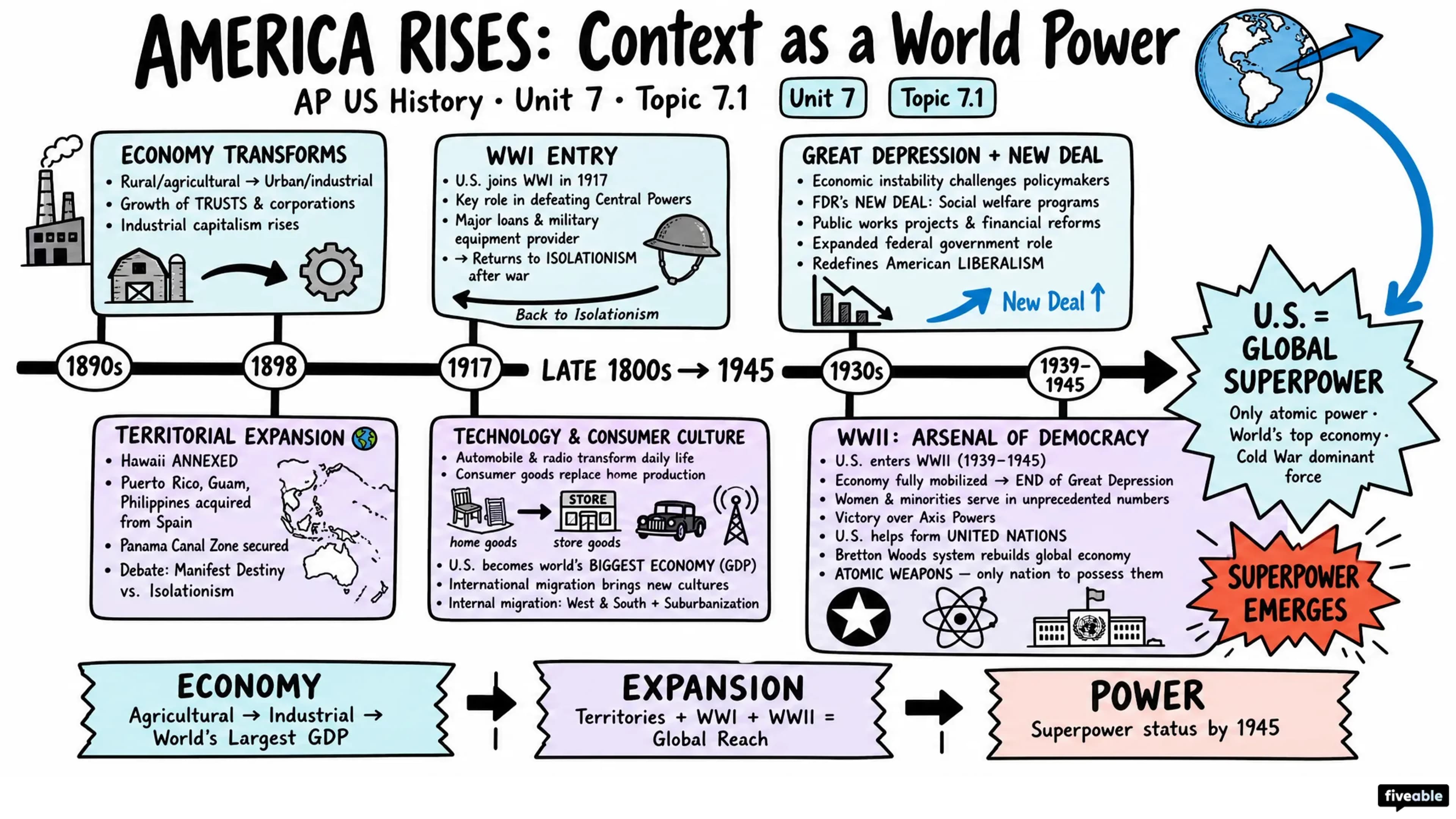 7.1 Context: America in the World - AP US History - Unit 7 visual cheatsheet