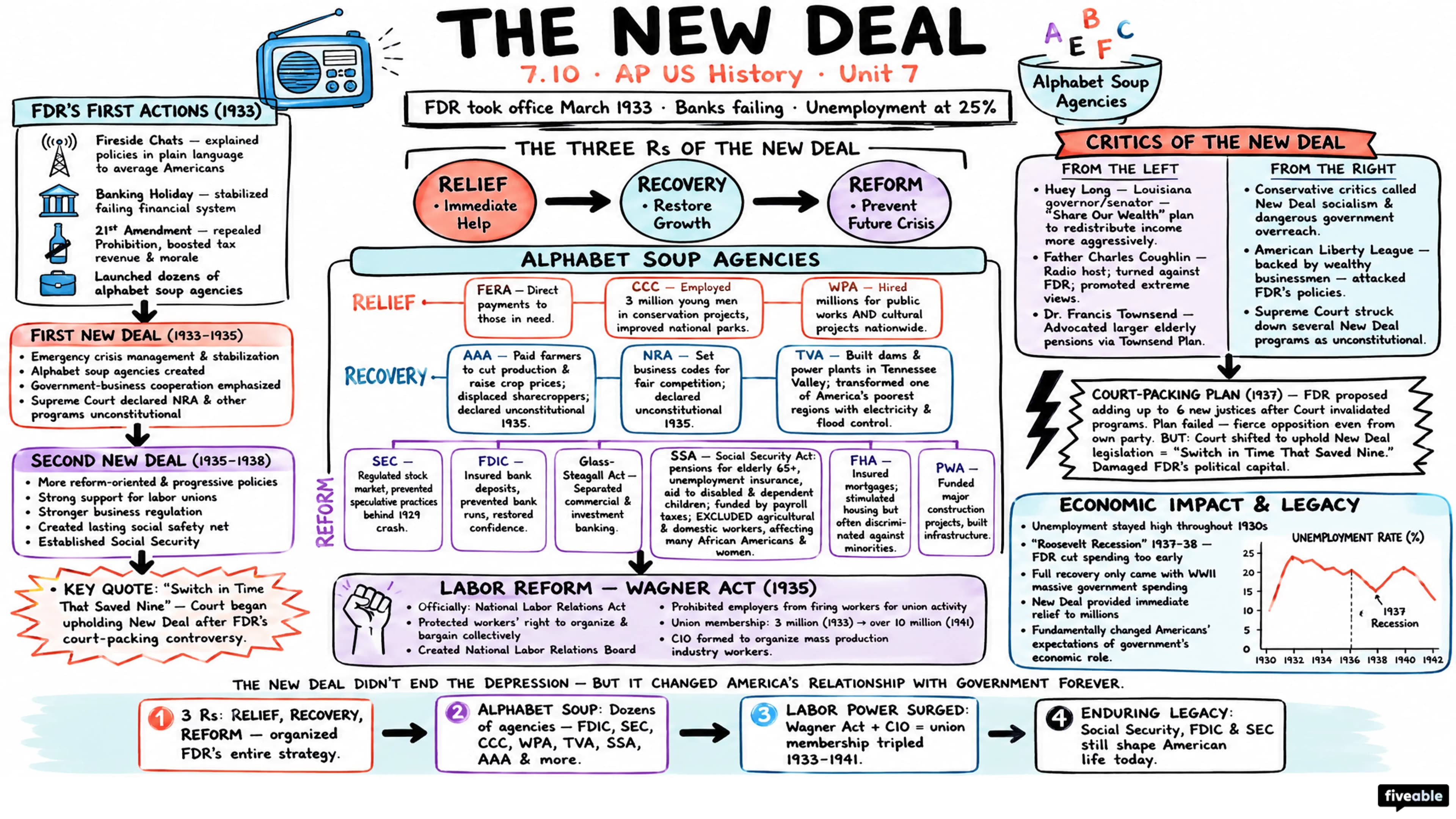7.10 The New Deal - AP US History - Unit 7 visual cheatsheet