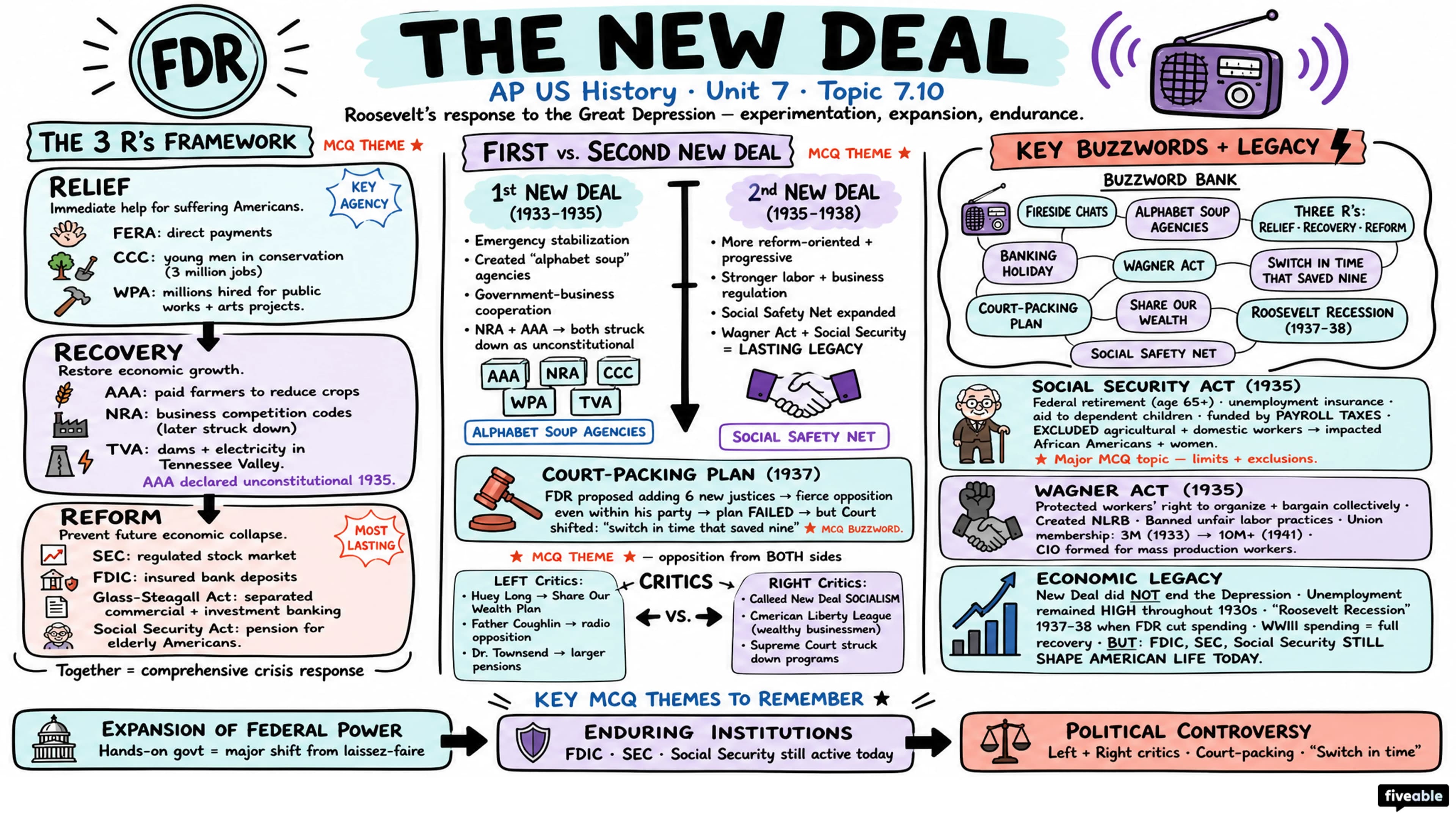 7.10 The New Deal - AP US History - Unit 7 visual cheatsheet