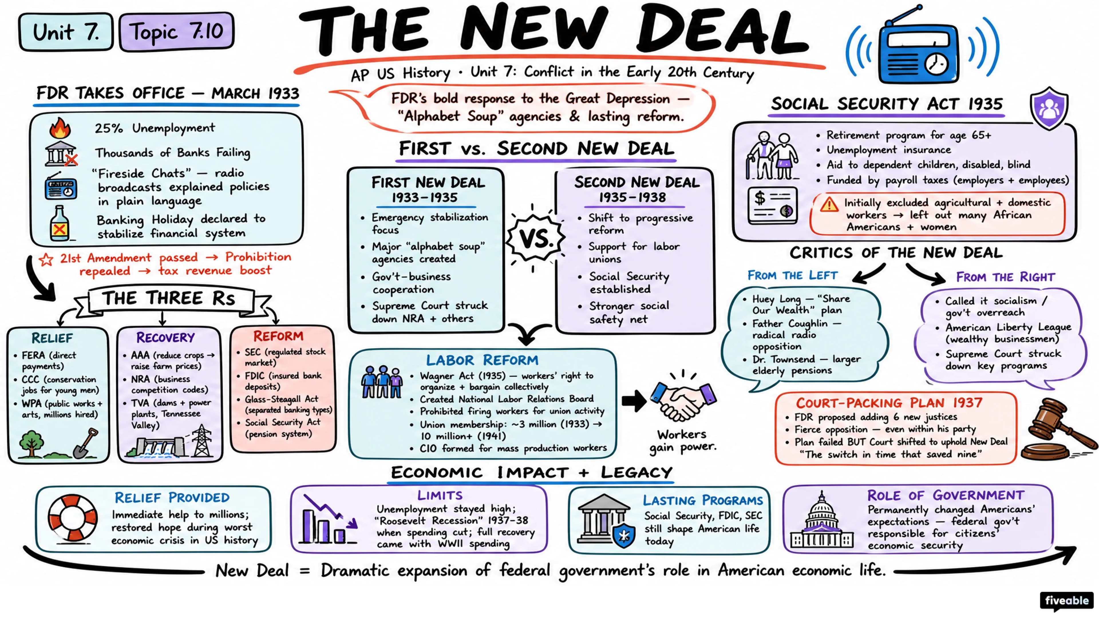 7.10 The New Deal - AP US History - Unit 7 visual cheatsheet