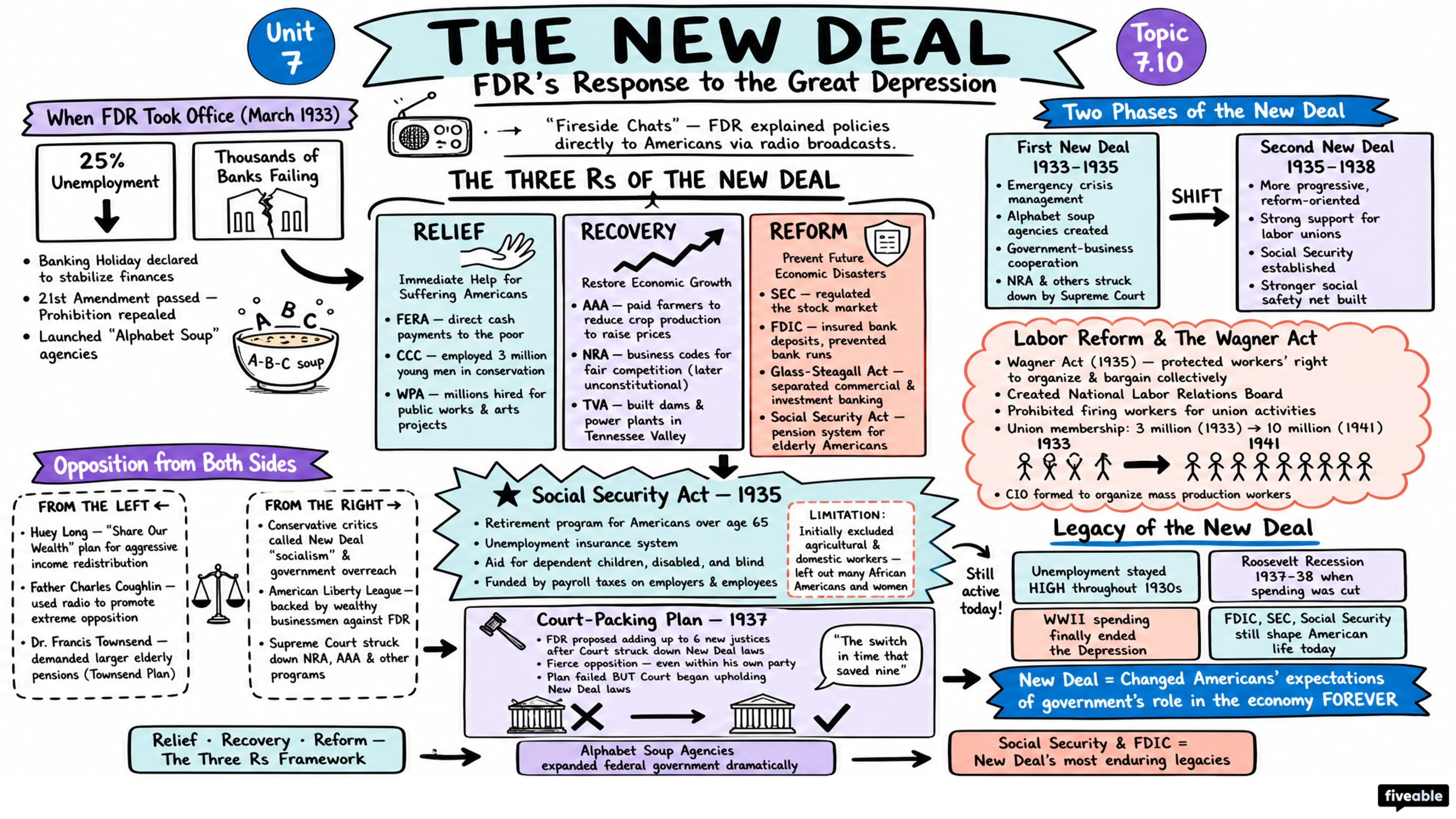 7.10 The New Deal - AP US History - Unit 7 visual cheatsheet