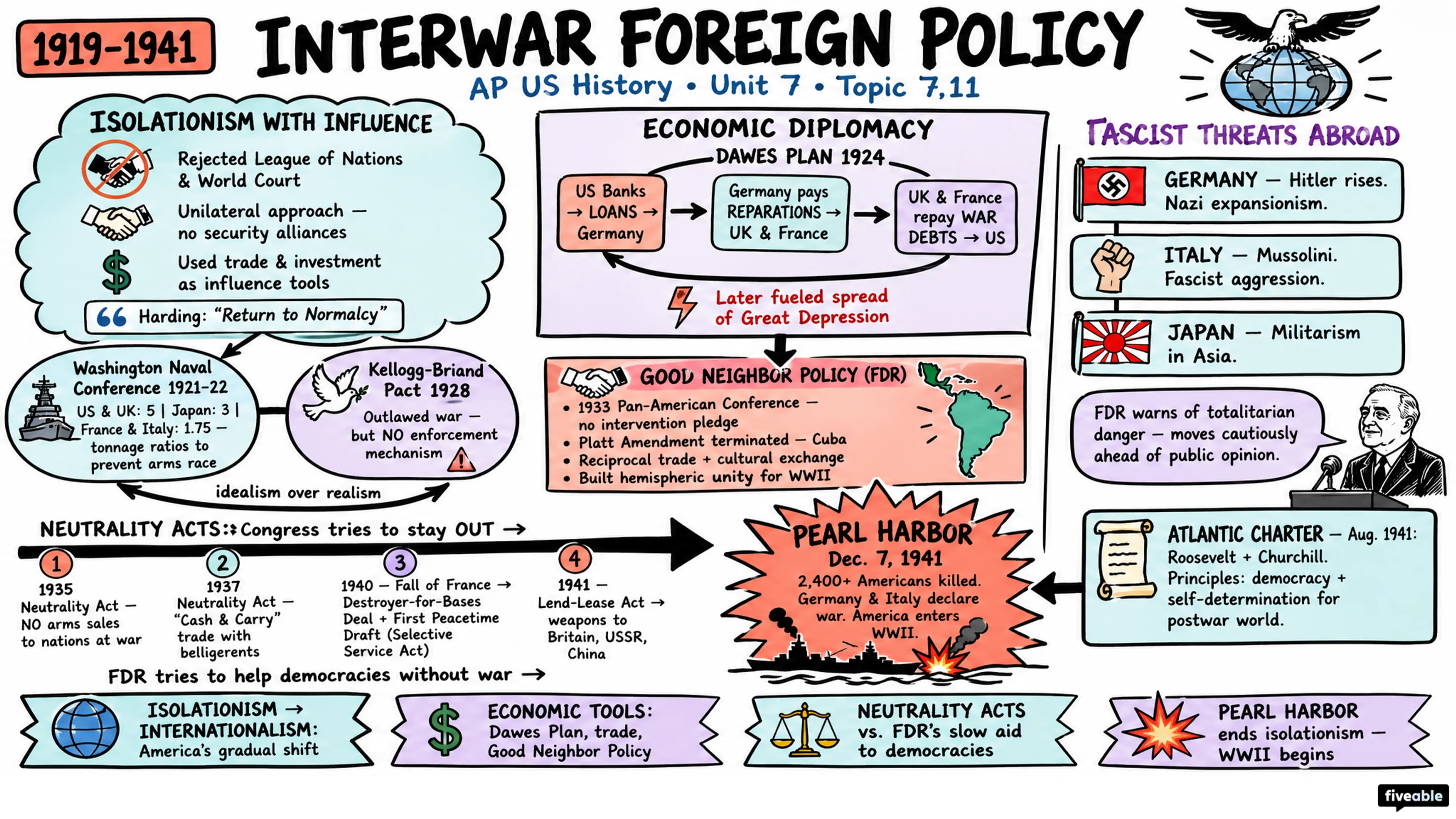 7.11 Interwar Foreign Policy - AP US History - Unit 7 visual cheatsheet
