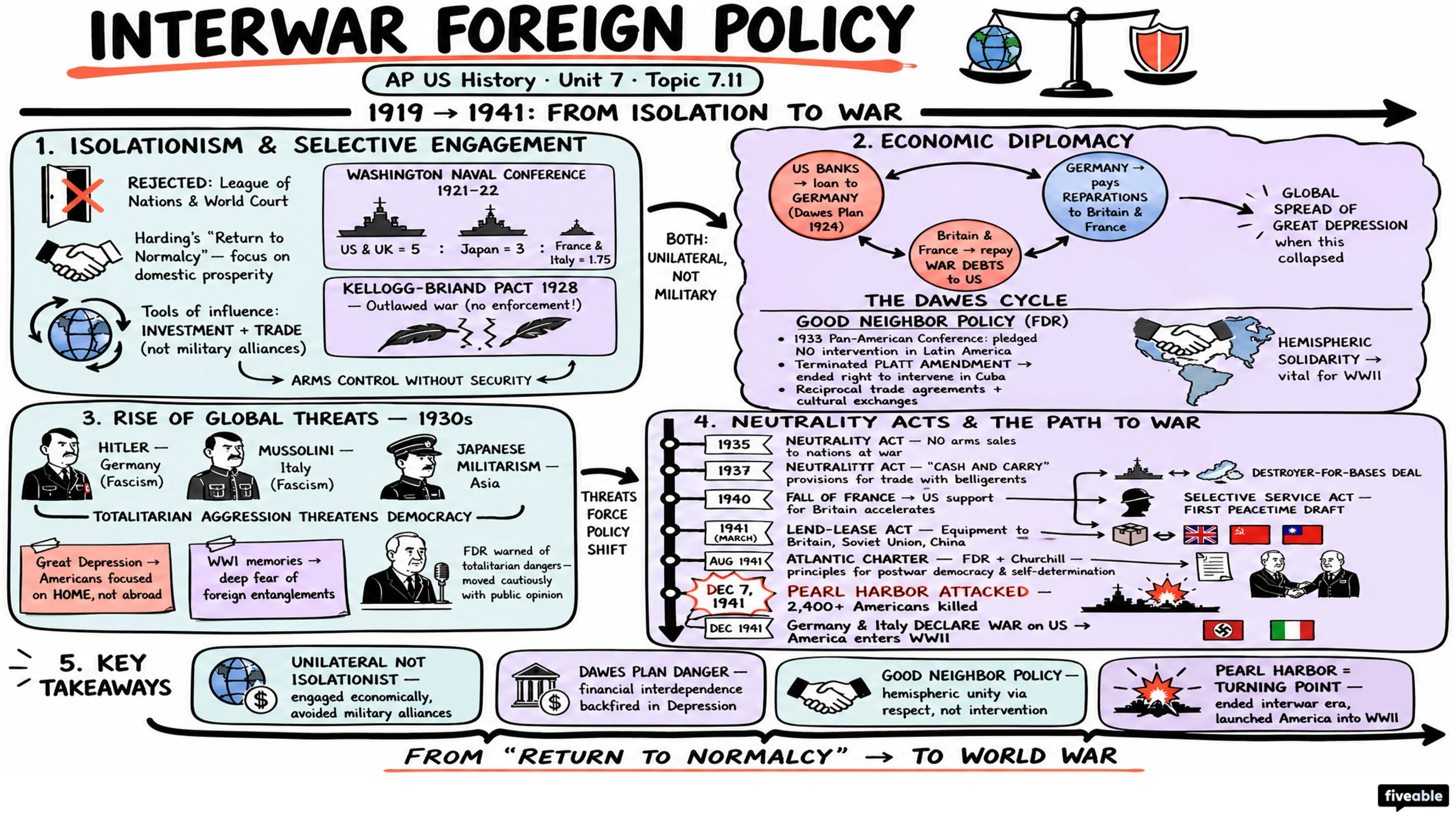 7.11 Interwar Foreign Policy - AP US History - Unit 7 visual cheatsheet