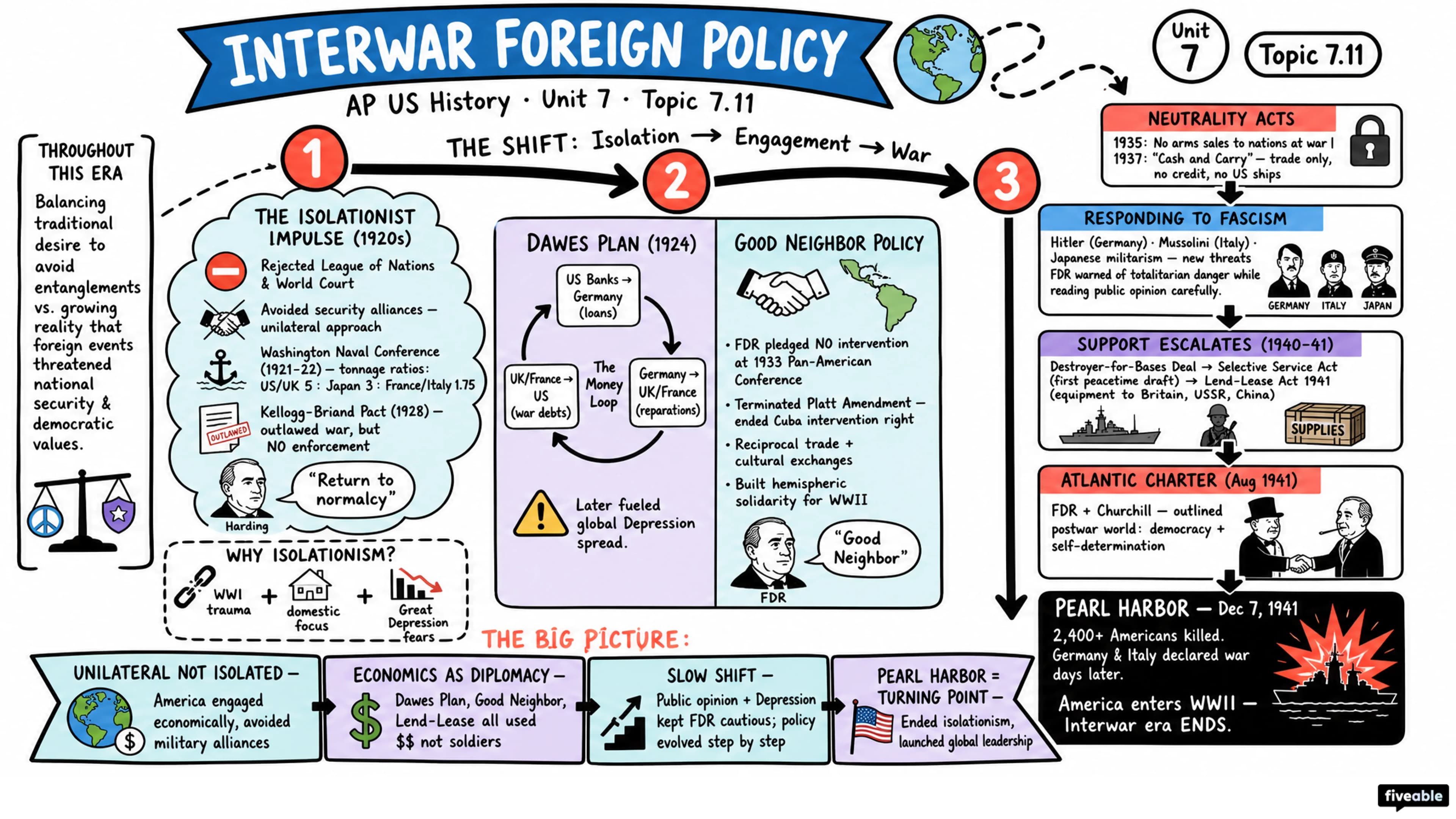 7.11 Interwar Foreign Policy - AP US History - Unit 7 visual cheatsheet