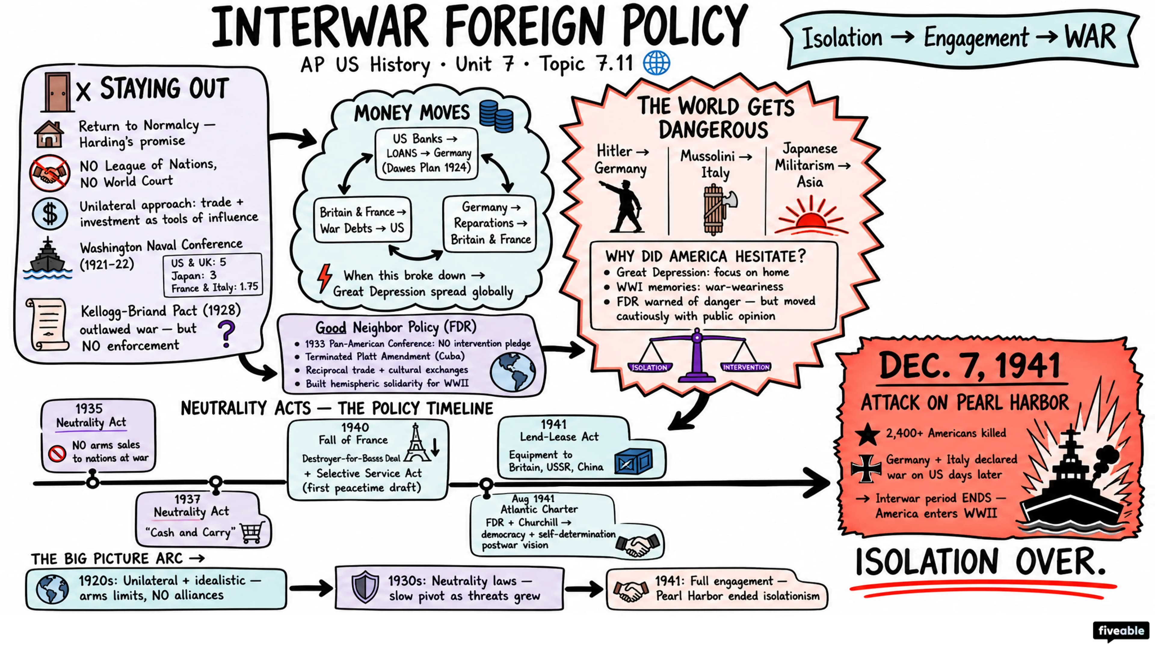 7.11 Interwar Foreign Policy - AP US History - Unit 7 visual cheatsheet