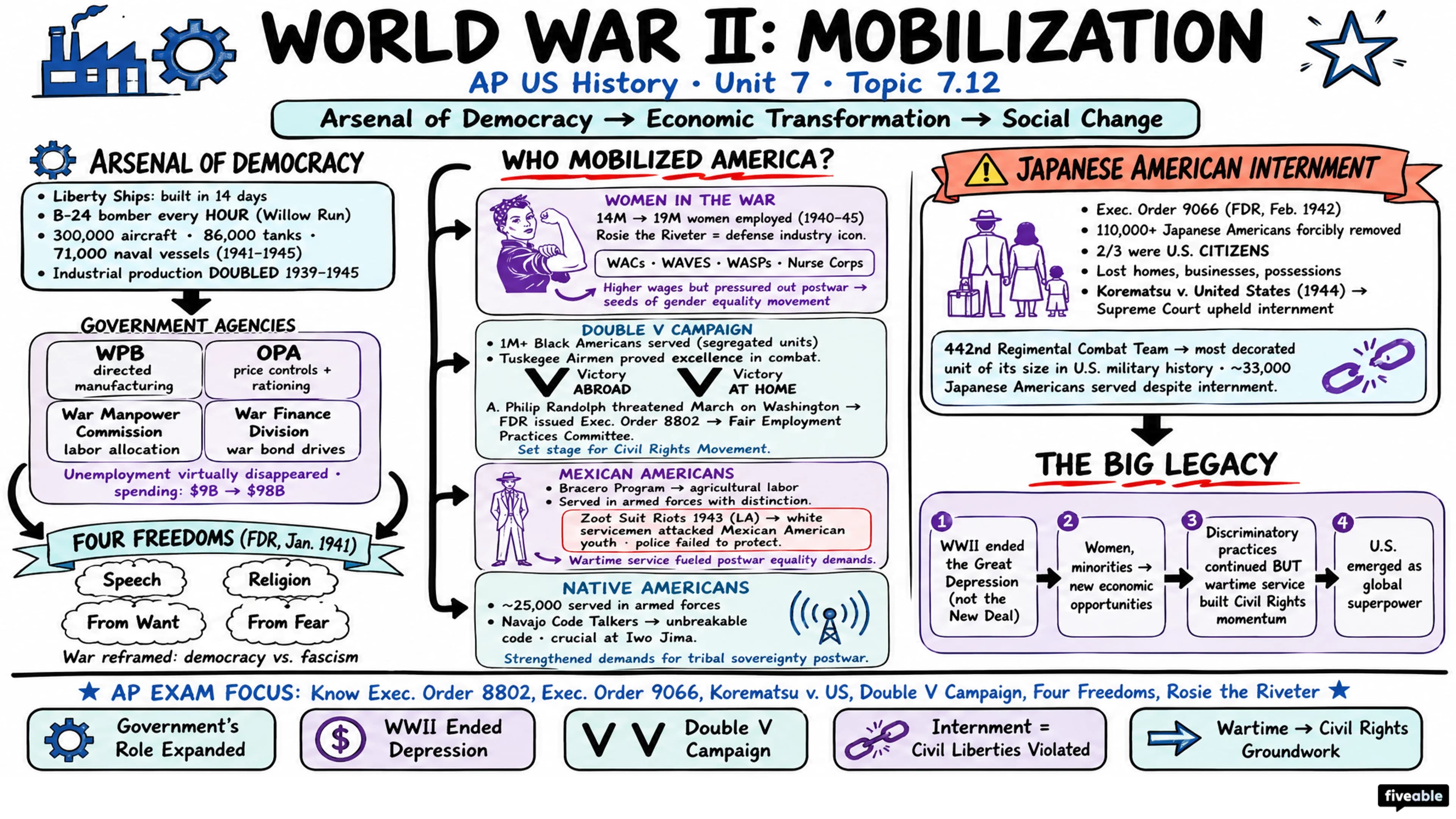 7.12 World War II: Mobilization - AP US History - Unit 7 visual cheatsheet