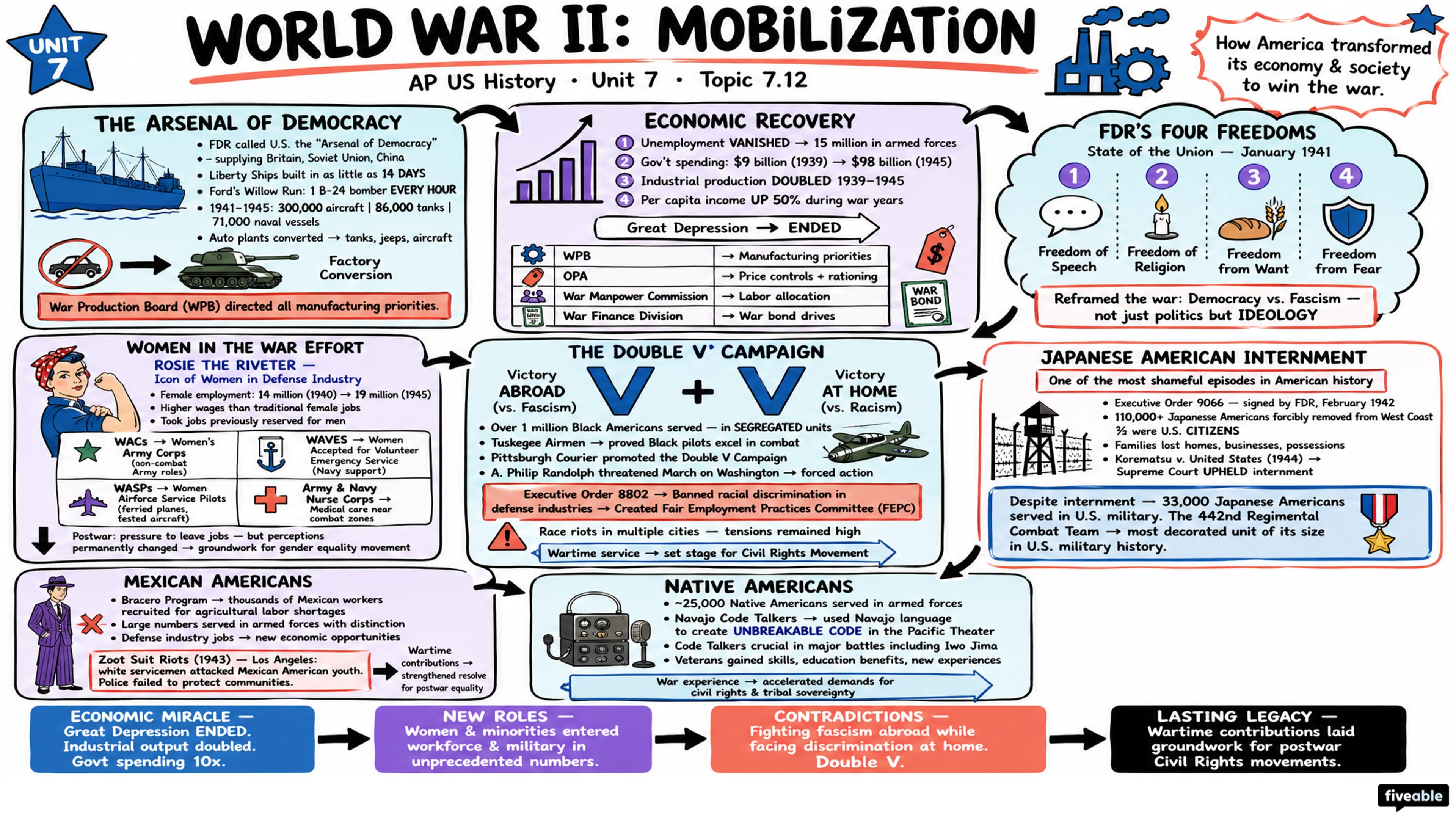 7.12 World War II: Mobilization - AP US History - Unit 7 visual cheatsheet
