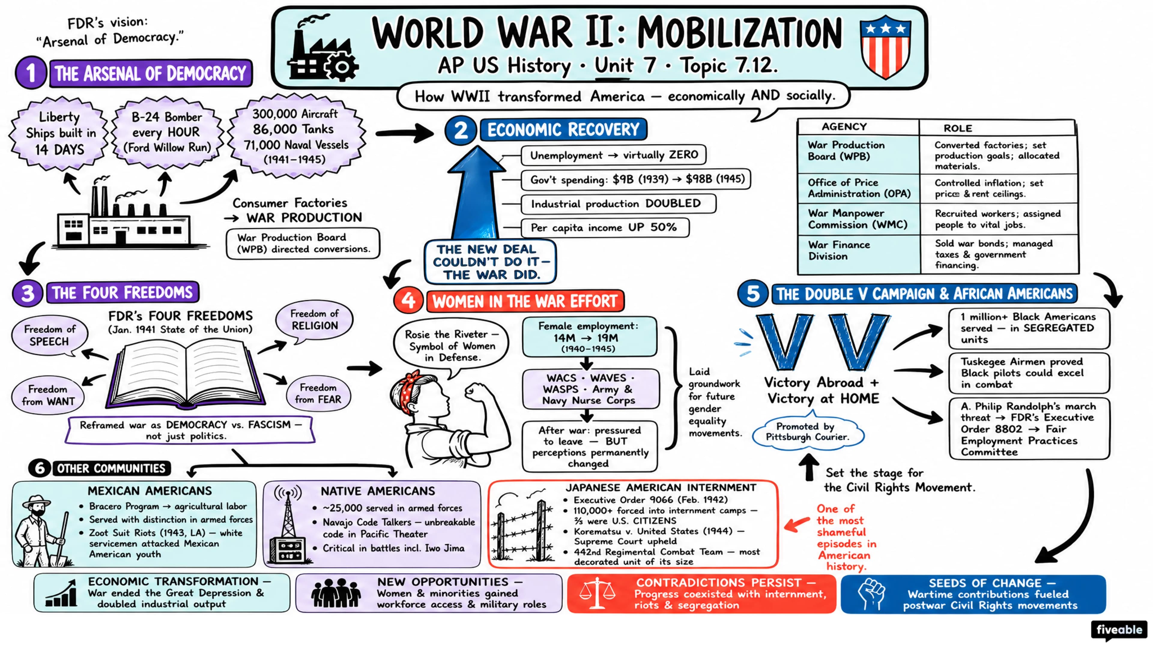 7.12 World War II: Mobilization - AP US History - Unit 7 visual cheatsheet