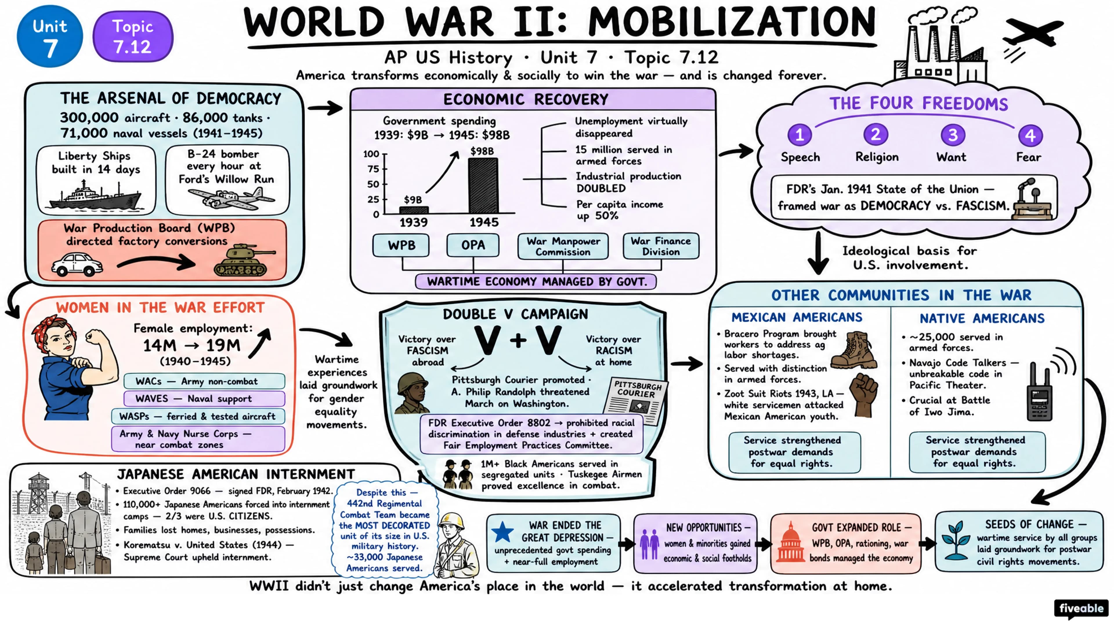 7.12 World War II: Mobilization - AP US History - Unit 7 visual cheatsheet