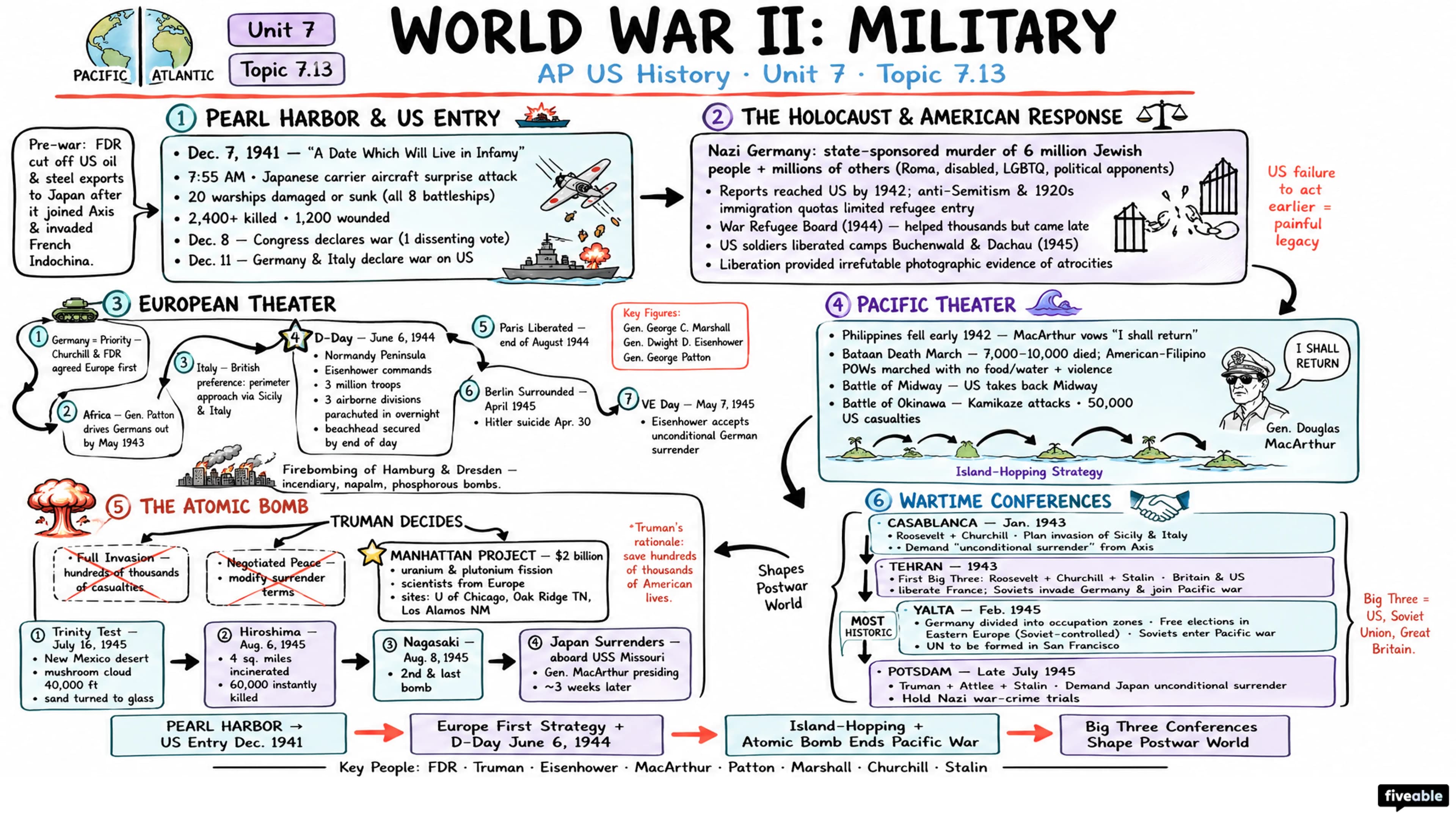 7.13 World War II: Military - AP US History - Unit 7 visual cheatsheet