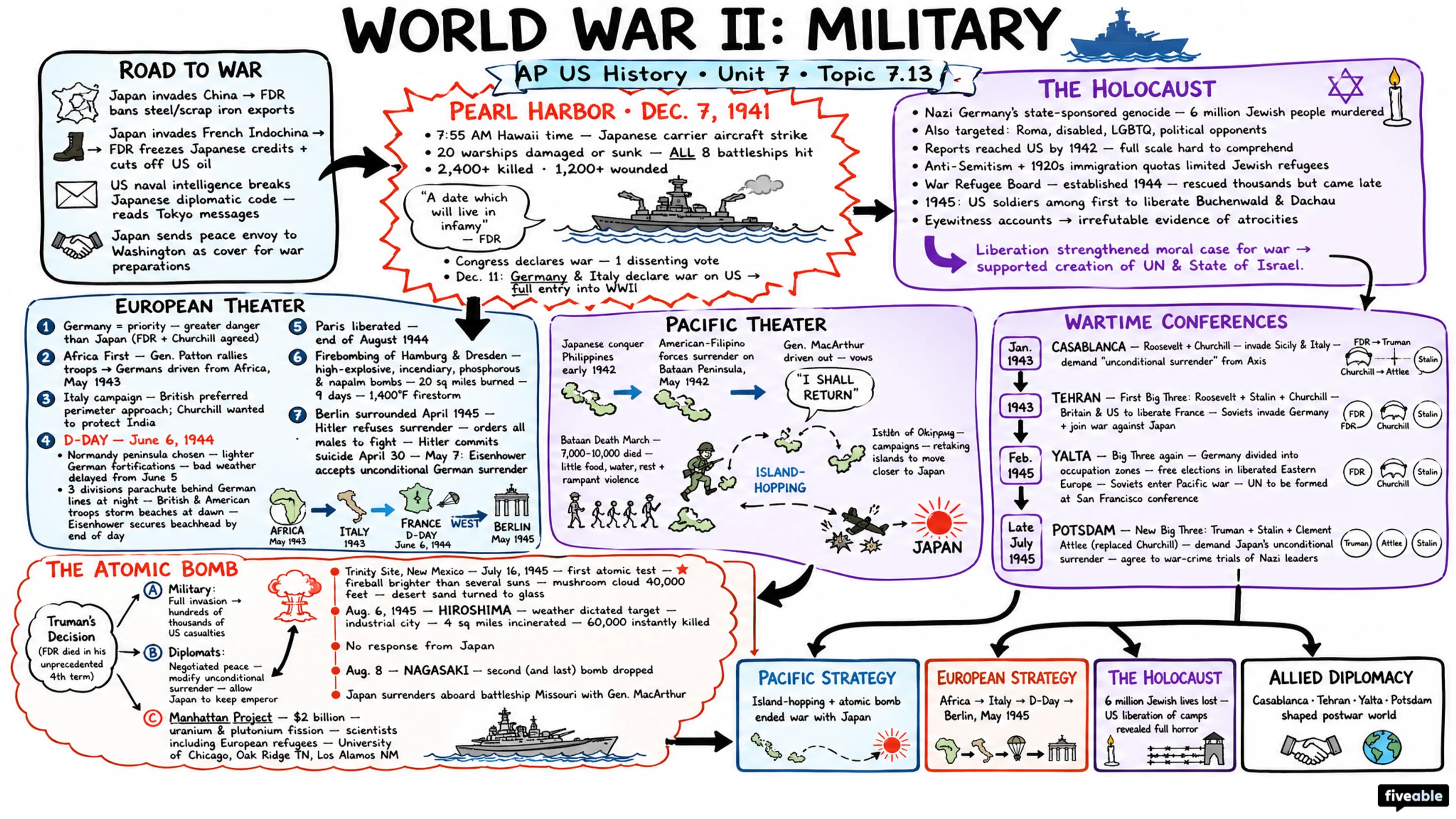 7.13 World War II: Military - AP US History - Unit 7 visual cheatsheet