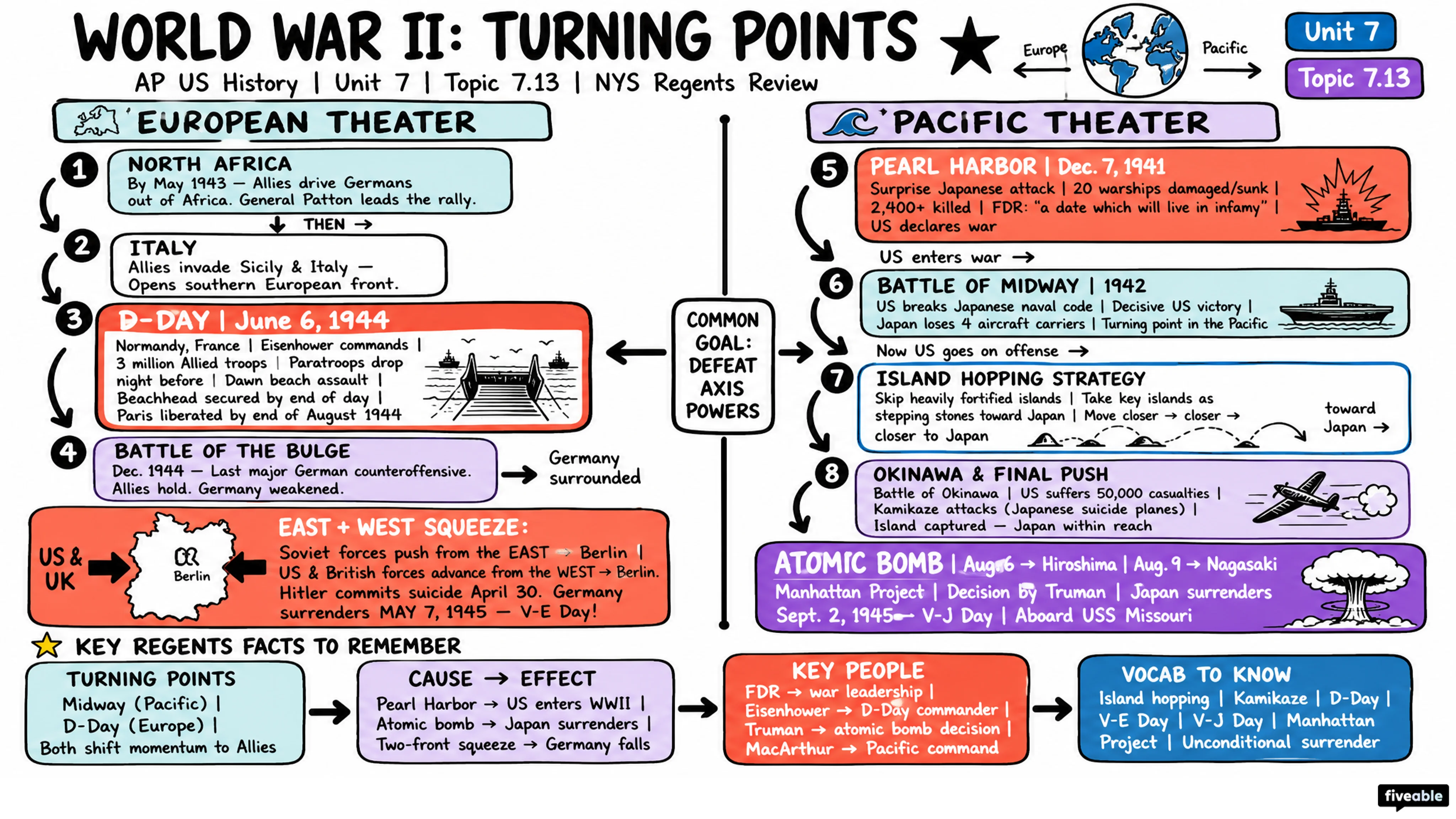 7.13 World War II: Military - AP US History - Unit 7 visual cheatsheet