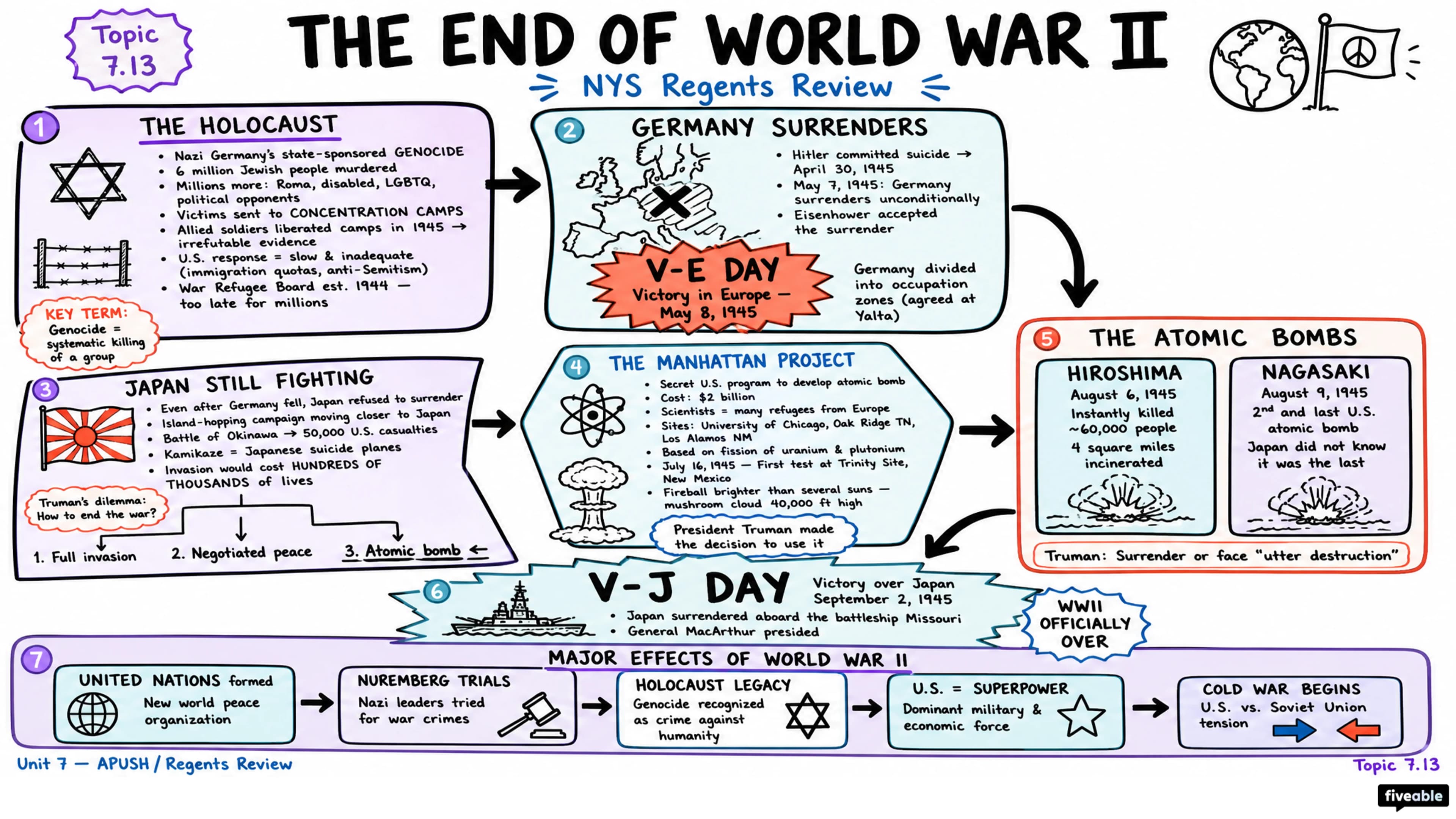 7.13 World War II: Military - AP US History - Unit 7 visual cheatsheet