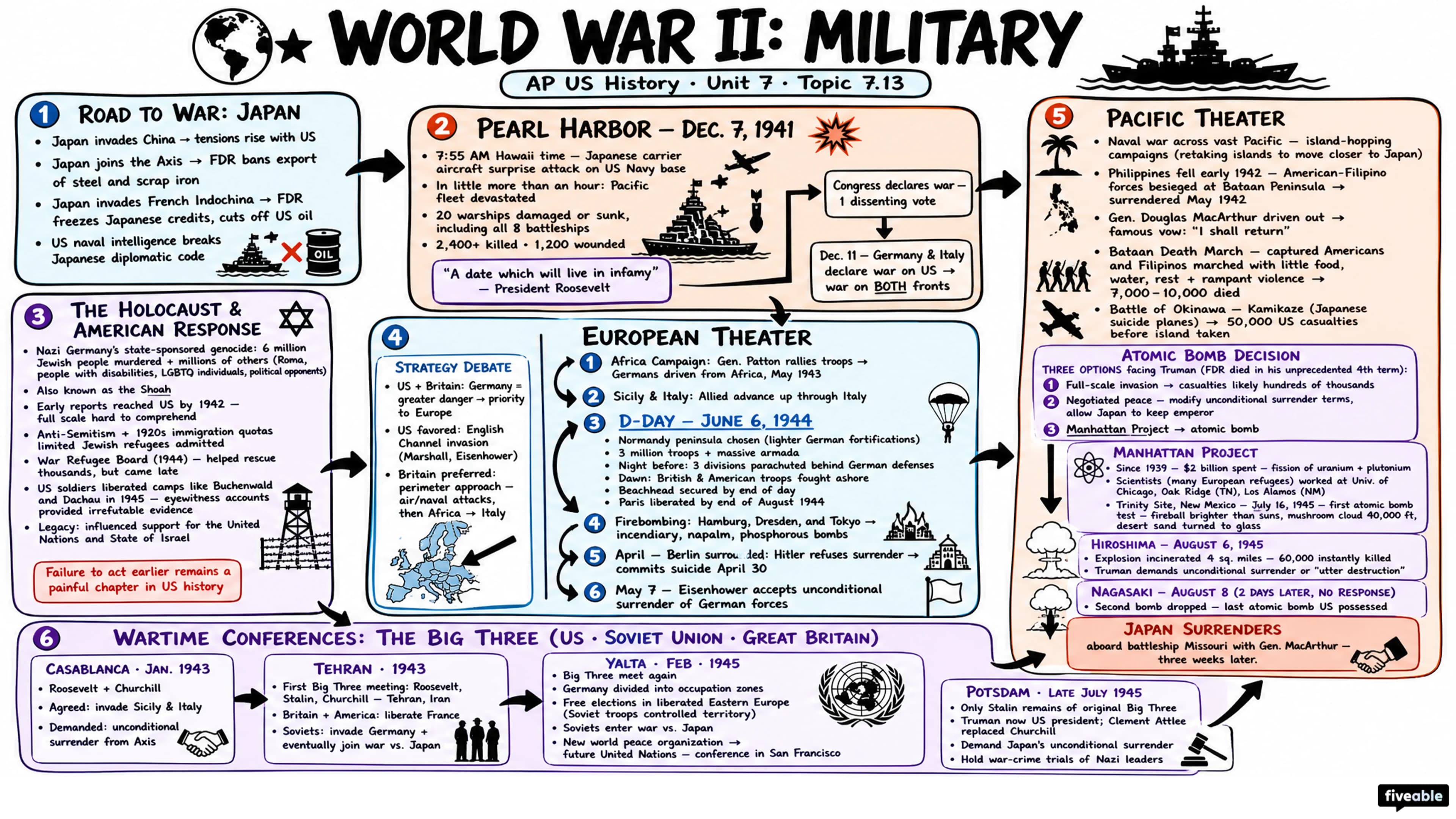 7.13 World War II: Military - AP US History - Unit 7 visual cheatsheet
