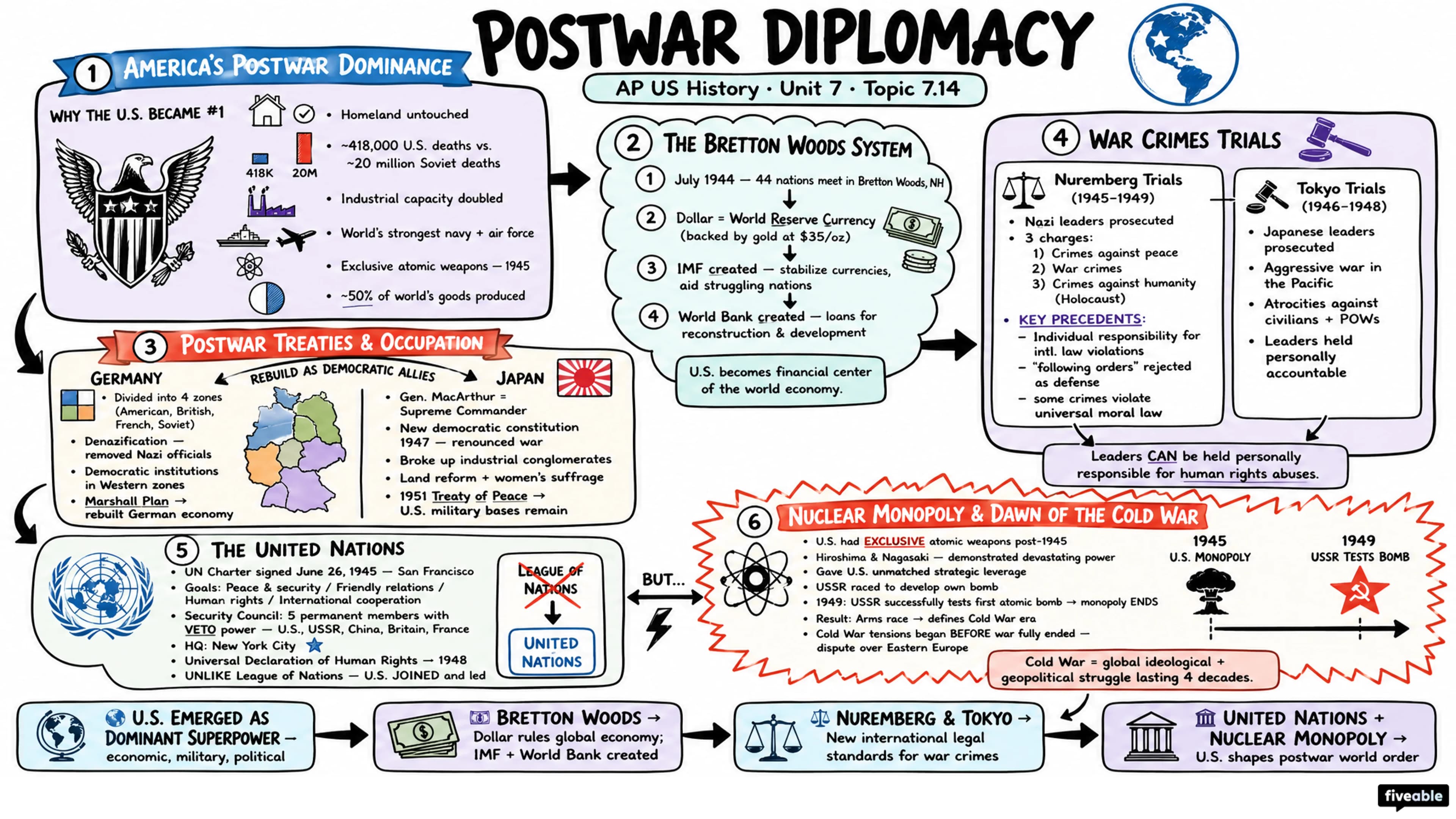7.14 Postwar Diplomacy - AP US History - Unit 7 visual cheatsheet