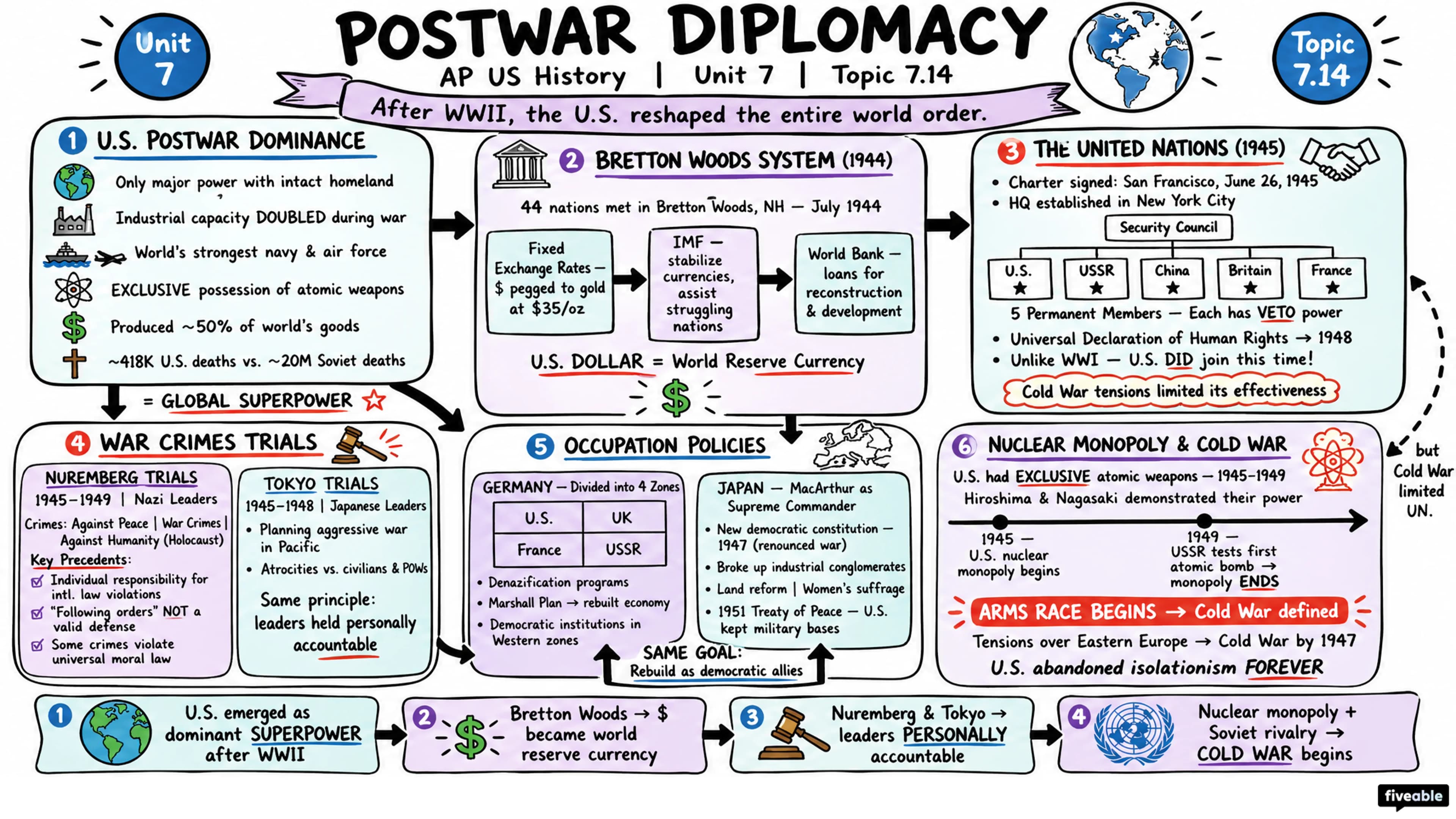 7.14 Postwar Diplomacy - AP US History - Unit 7 visual cheatsheet